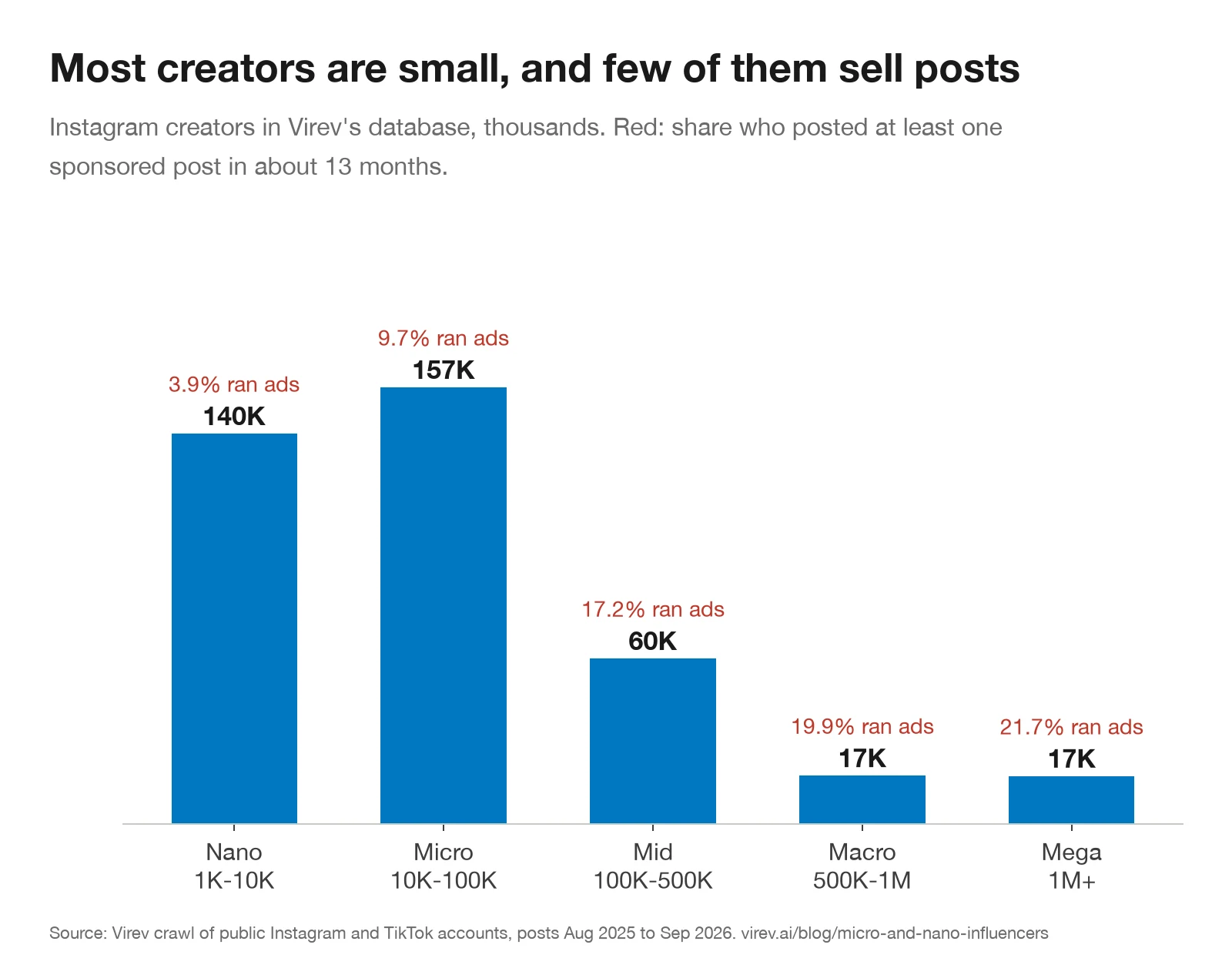 Bar chart of Instagram creators per tier in Virev's database: nano 140K, micro 157K, mid 60K, macro 17K, mega 17K. Share who posted at least one sponsored post: 3.9%, 9.7%, 17.2%, 19.9%, 21.7%.