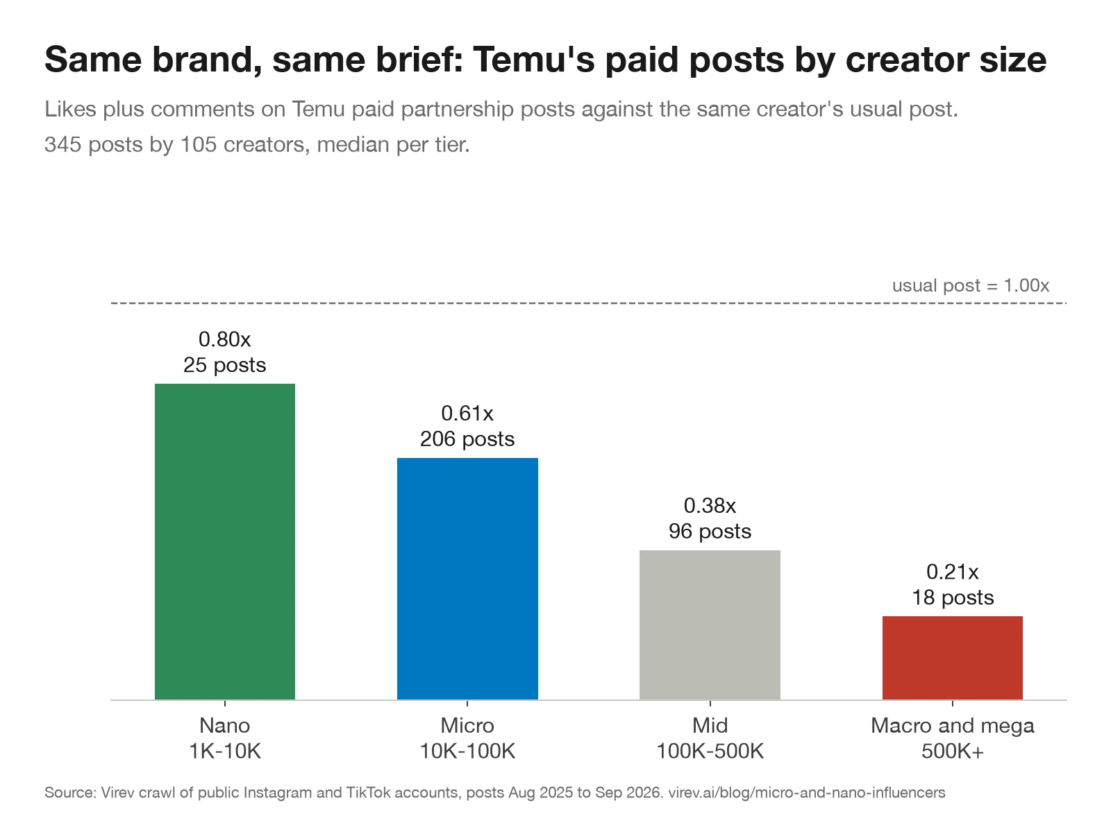 Bar chart of Temu paid posts against the creator's usual post. Nano 0.80x (25 posts), micro 0.61x (206 posts), mid 0.38x (96 posts), macro and mega 0.21x (18 posts).