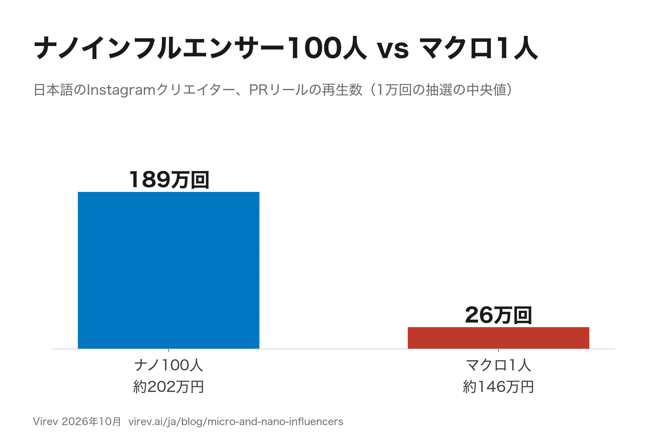 棒グラフ。日本語のInstagramクリエイターのPRリールで、ナノ100人(約202万円)は再生189万回、マクロ1人(約146万円)は26万回。