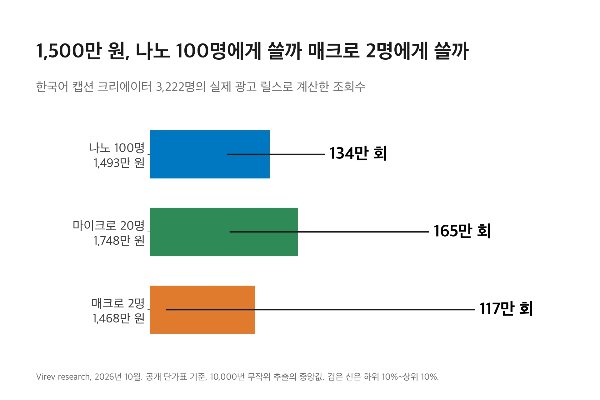 막대 차트. 공개 단가표 기준 1,493만 원으로 나노 100명은 광고 릴스 조회수 134만 회, 1,748만 원으로 마이크로 20명은 165만 회, 1,468만 원으로 매크로 2명은 117만 회를 얻었습니다. 매크로 2명은 결과 폭이 가장 넓습니다.