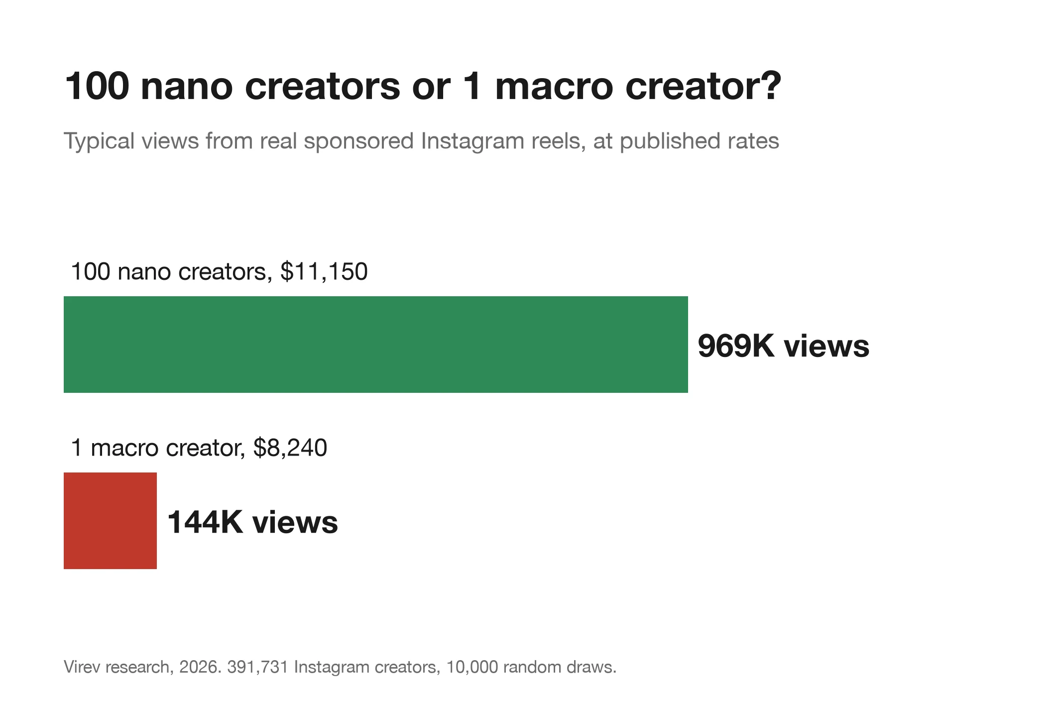 Bar chart. 100 nano creators for $11,150 got a typical 969,000 views from their sponsored Instagram reels. One macro creator for $8,240 got 144,000 views.