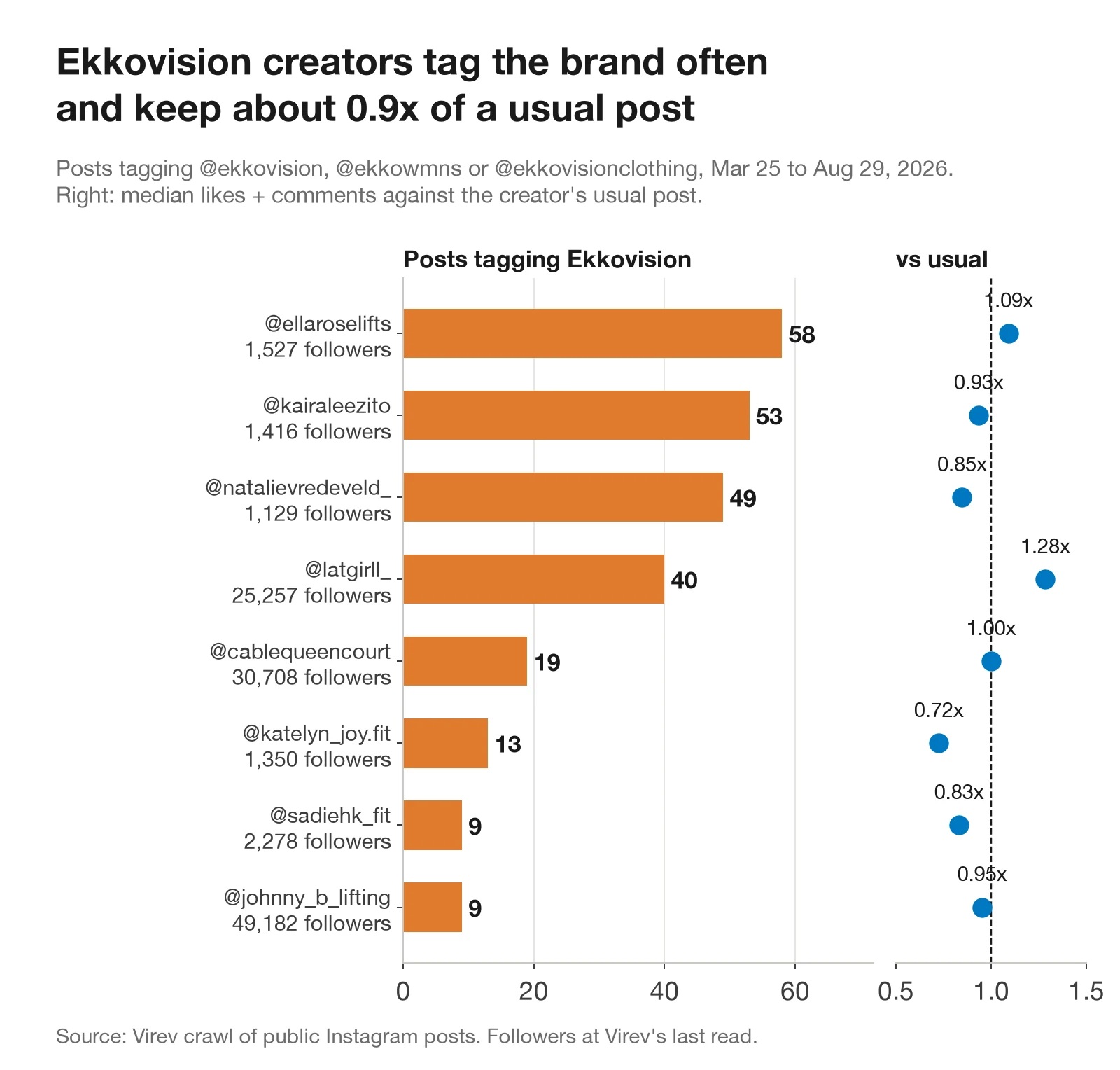 Bar chart of eight creators by number of posts tagging Ekkovision, from 58 posts by @ellaroselifts to 9 posts by @johnny_b_lifting, with each creator's median response against their usual post, from 0.72x to 1.28x.