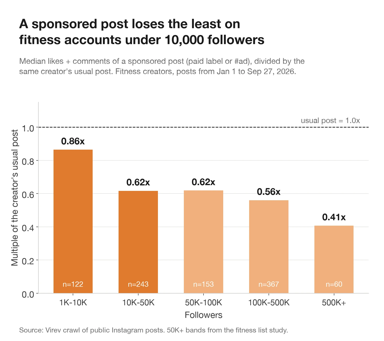 Bar chart. Sponsored fitness post response as a multiple of the creator's usual post, by follower band: 1K-10K 0.86x, 10K-50K 0.62x, 50K-100K 0.62x, 100K-500K 0.56x, 500K+ 0.41x.