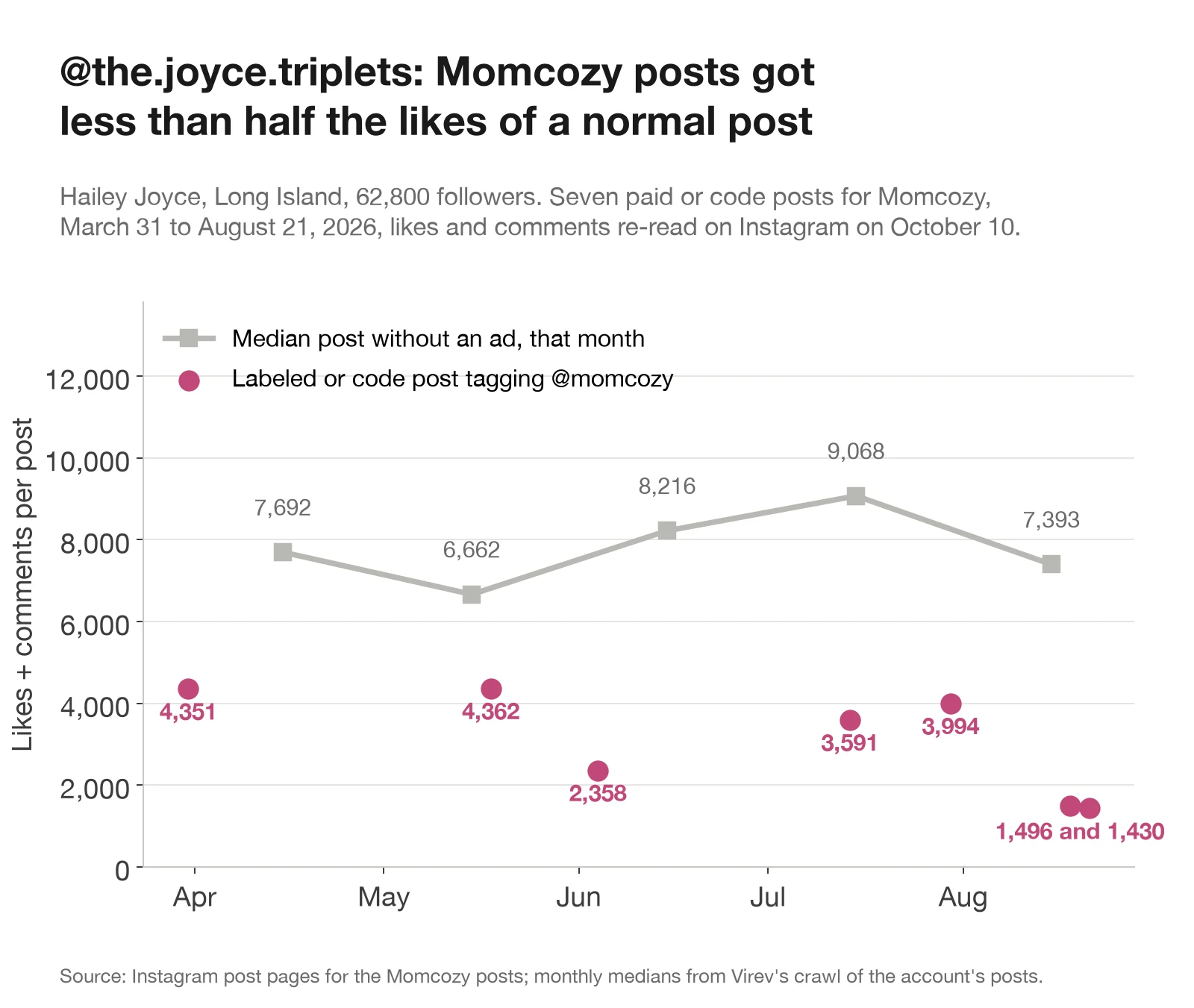 @the.joyce.triplets의 선과 점 차트. 광고 없는 게시물의 월별 중앙값은 4월 7,692개, 5월 6,662개, 6월 8,216개, 7월 9,068개, 8월 7,393개(좋아요+댓글). Momcozy 게시물은 3월 31일 4,351개, 5월 18일 4,362개, 6월 4일 2,358개, 7월 14일 3,591개, 7월 30일 3,994개, 8월 18일 1,496개, 8월 21일 1,430개.