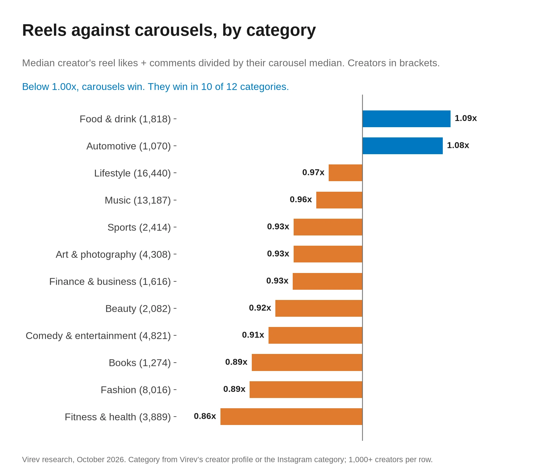 Horizontal bar chart of reel likes plus comments divided by carousel likes plus comments, median creator, by category. Food and drink 1.09x and automotive 1.08x favor reels. Lifestyle 0.97x, music 0.96x, sports, art and photography and finance 0.93x, beauty 0.92x, comedy 0.91x, books and fashion 0.89x and fitness and health 0.86x favor carousels.