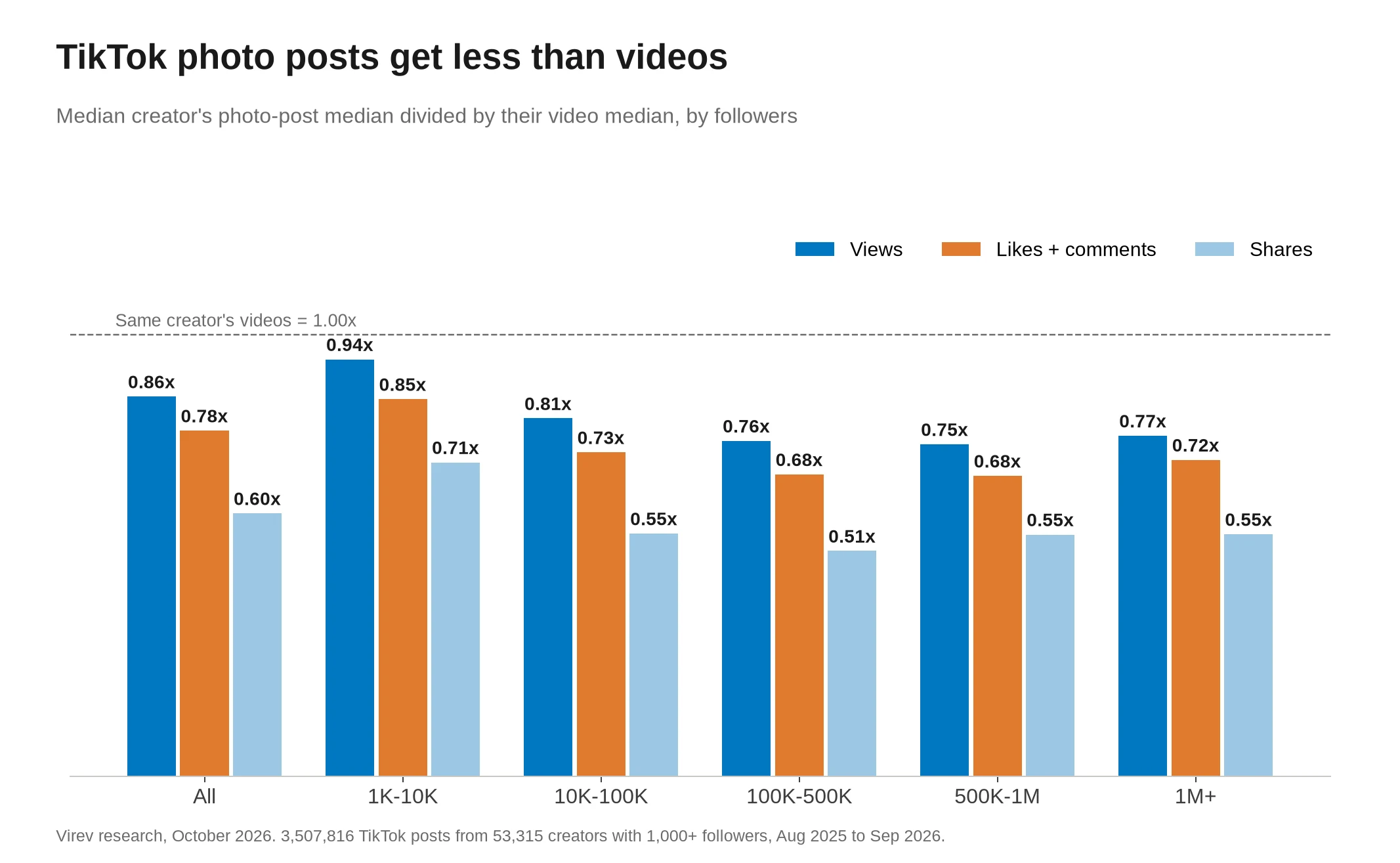 Grouped bar chart of TikTok photo posts against the same creator's videos, by follower count. All creators: views 0.86x, likes plus comments 0.78x, shares 0.60x. 1K to 10K: 0.94x, 0.85x, 0.71x. 10K to 100K: 0.81x, 0.73x, 0.55x. 100K to 500K: 0.76x, 0.68x, 0.51x. 500K to 1M: 0.75x, 0.68x, 0.55x. 1M+: 0.77x, 0.72x, 0.55x.