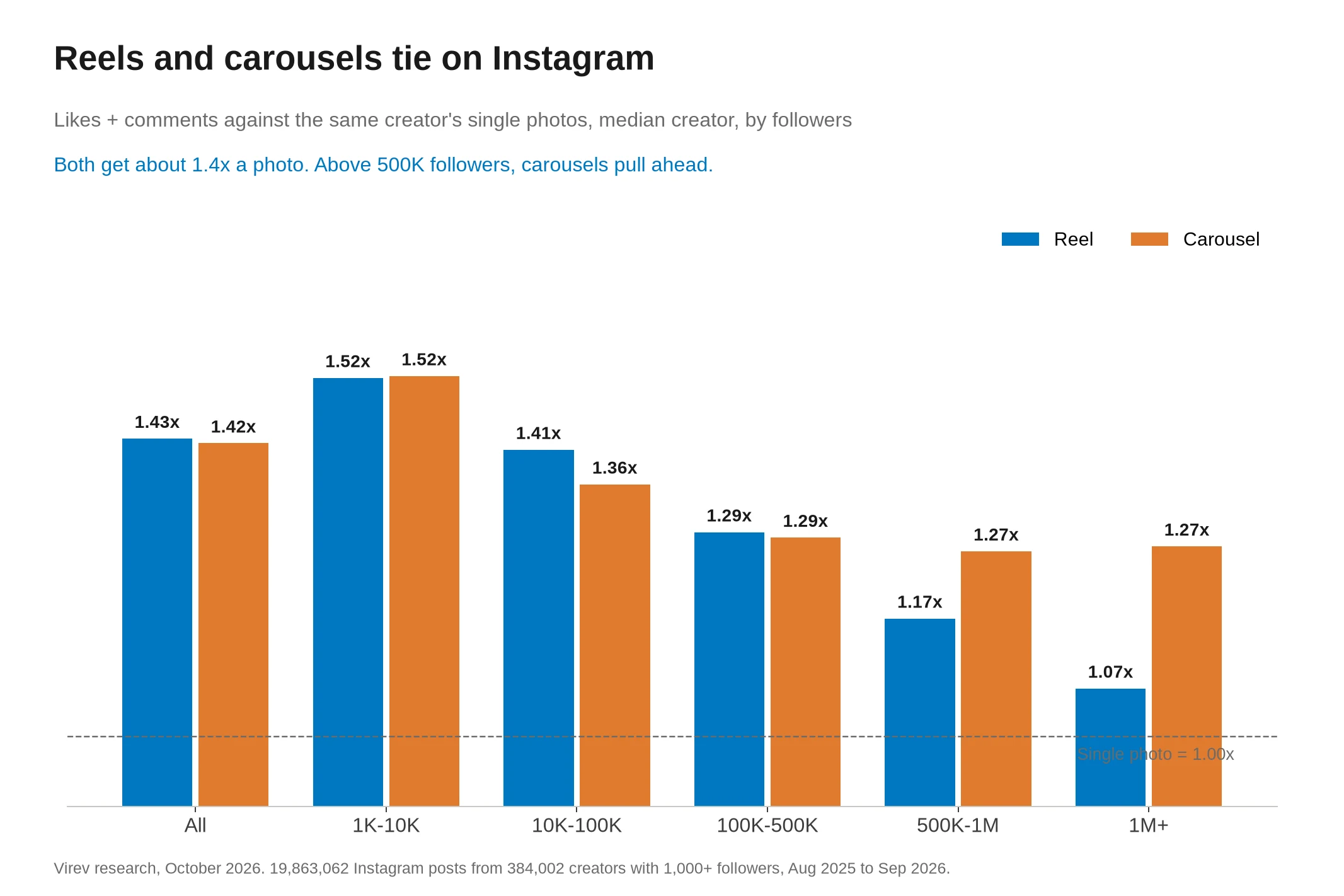 Grouped bar chart of likes plus comments against the same creator's single photos, by follower count. All creators, reels 1.43x and carousels 1.42x. From 1K to 10K followers both get 1.52x. Above 1 million followers, reels get 1.07x and carousels 1.27x.