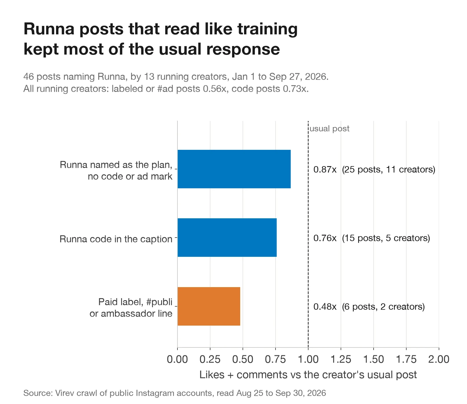 Bar chart of Runna posts by type, as a multiple of the creator's usual post. Runna named as the plan, with no code or ad mark: 0.87x on 25 posts by 11 creators. Runna code in the caption: 0.76x on 15 posts by 5 creators. Paid label, #publi or ambassador line: 0.48x on 6 posts by 2 creators.