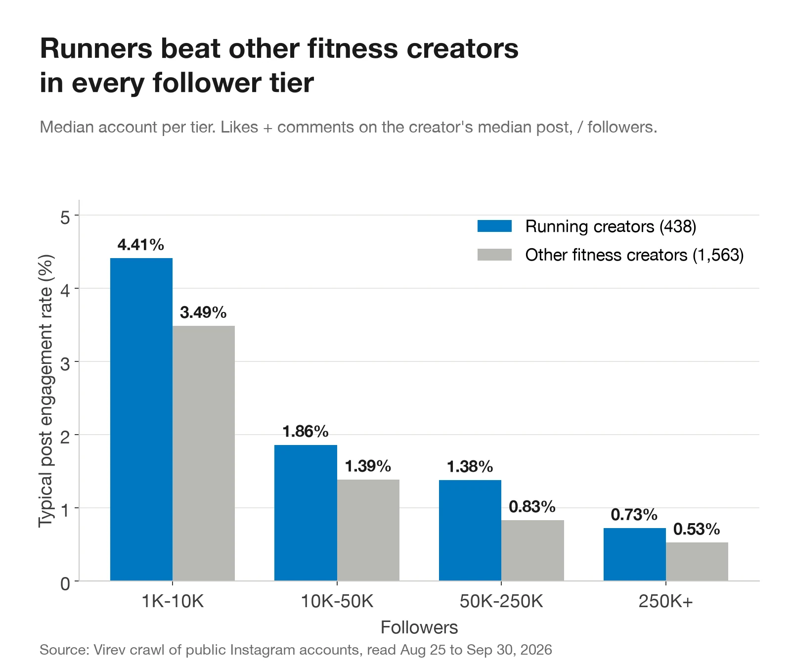 Bar chart of typical post engagement rate by follower tier for running creators and other fitness creators. 1,000 to 10,000 followers: 4.41% against 3.49%. 10,000 to 50,000: 1.86% against 1.39%. 50,000 to 250,000: 1.38% against 0.83%. 250,000 and up: 0.73% against 0.53%.