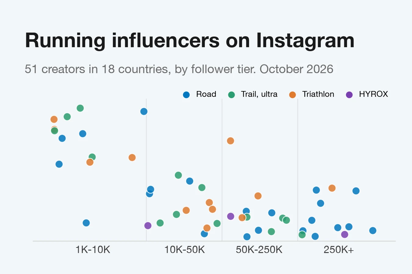 Scatter chart of 51 running creators on Instagram by followers and typical post engagement rate, colored by road running, trail and ultra, triathlon and HYROX. Smaller accounts sit higher.