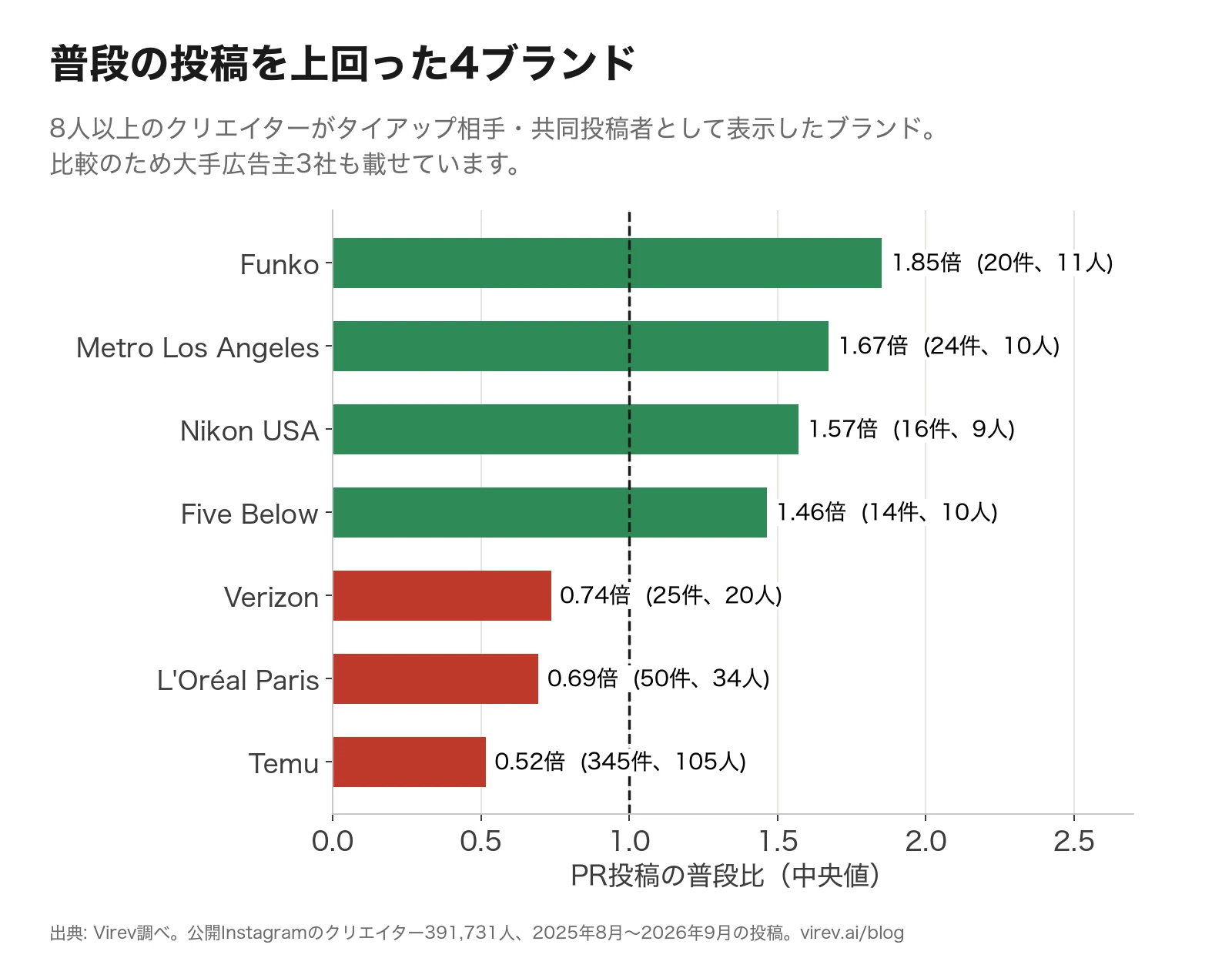 横棒グラフ。Funko 1.85倍（20件、11人）、Metro Los Angeles 1.67倍（24件、10人）、Nikon USA 1.57倍（16件、9人）、Five Below 1.46倍（14件、10人）、Verizon 0.74倍（25件、20人）、L'Oréal Paris 0.69倍（50件、34人）、Temu 0.52倍（345件、105人）。