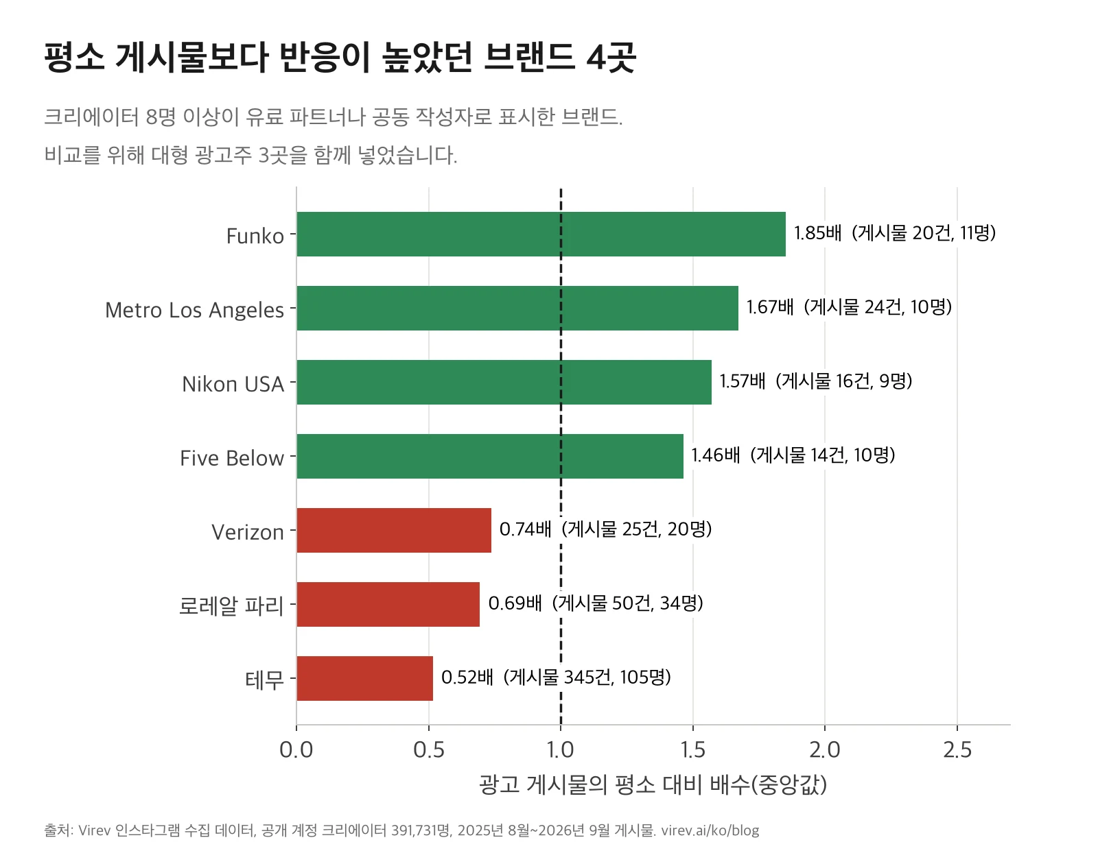 브랜드별 광고 게시물의 평소 대비 중앙값. Funko 1.85배(20건, 11명), Metro Los Angeles 1.67배(24건, 10명), Nikon USA 1.57배(16건, 9명), Five Below 1.46배(14건, 10명), Verizon 0.74배(25건, 20명), 로레알 파리 0.69배(50건, 34명), 테무 0.52배(345건, 105명).