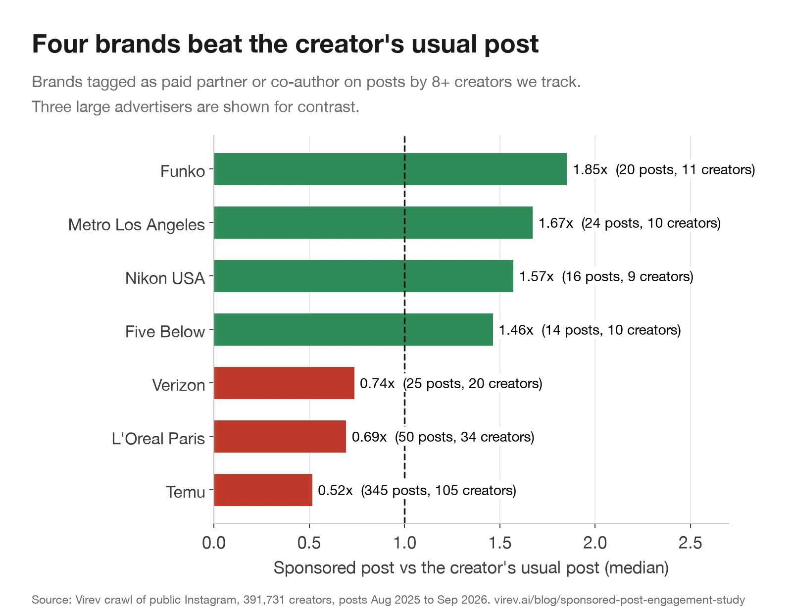 Horizontal bar chart. Funko 1.85x (20 posts, 11 creators), Metro Los Angeles 1.67x (24 posts, 10 creators), Nikon USA 1.57x (16 posts, 9 creators), Five Below 1.46x (14 posts, 10 creators), Verizon 0.74x (25 posts, 20 creators), L'Oreal Paris 0.69x (50 posts, 34 creators), Temu 0.52x (345 posts, 105 creators).