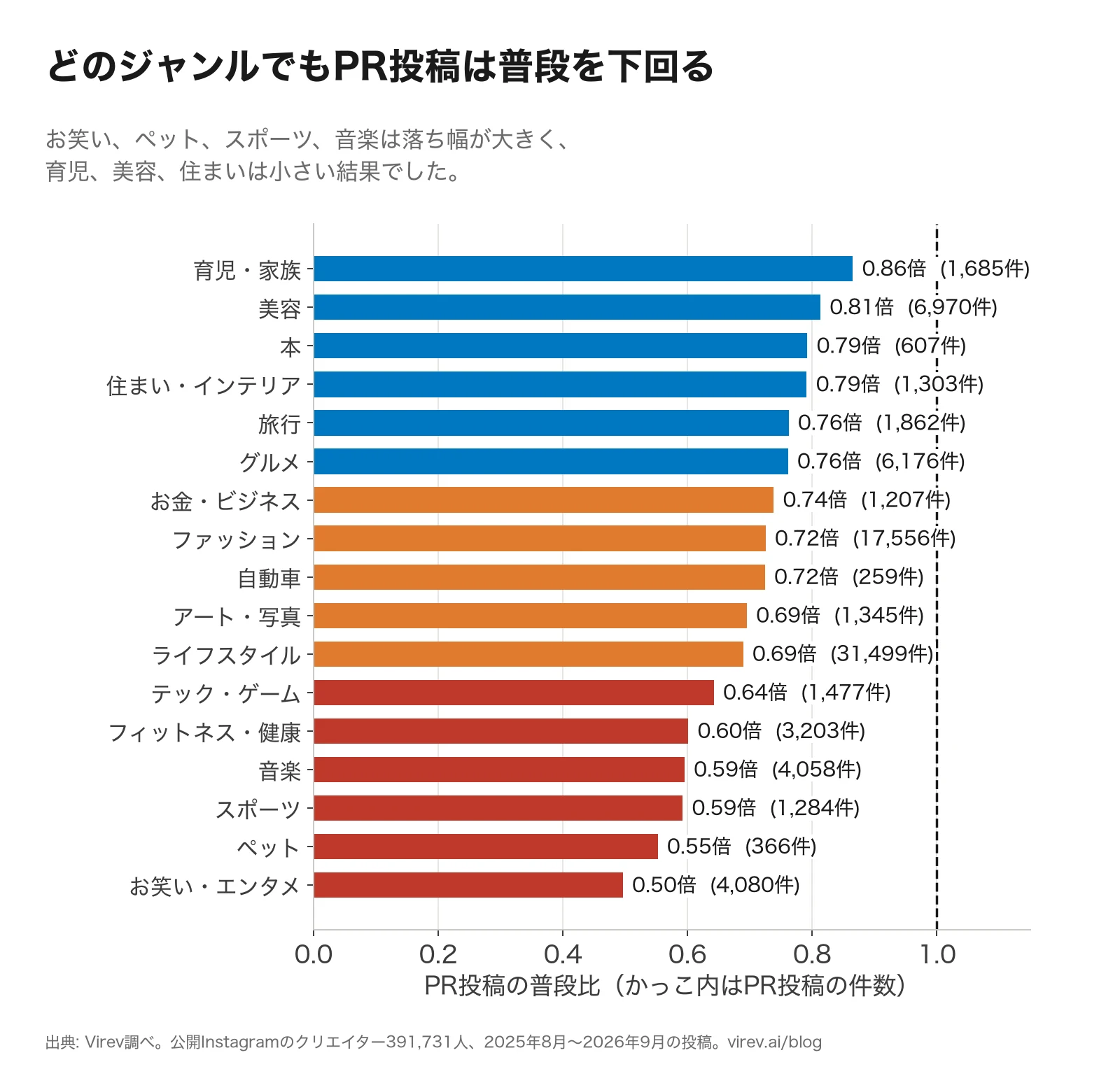 横棒グラフ。ジャンル別のPR投稿の普段比。育児・家族0.86倍、美容0.81倍から、ペット0.55倍、お笑い・エンタメ0.50倍まで。