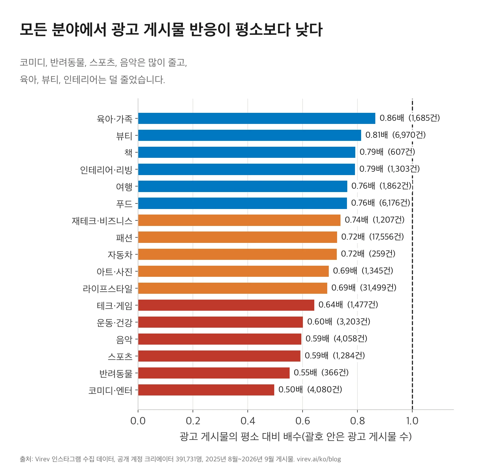 분야별 광고 게시물의 평소 대비 배수. 육아·가족 0.86배, 뷰티 0.81배, 책 0.79배, 인테리어·리빙 0.79배부터 반려동물 0.55배, 코미디·엔터 0.50배까지.