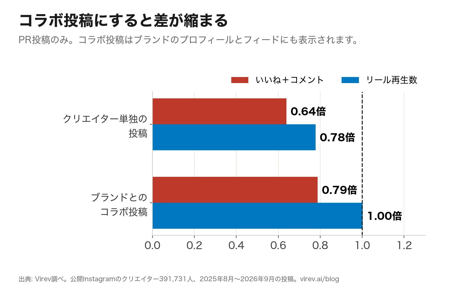 横棒グラフ。クリエイター単独のPR投稿は、いいね＋コメント0.64倍、リール再生数0.78倍。ブランドとのコラボ投稿は、いいね＋コメント0.79倍、リール再生数1.00倍。