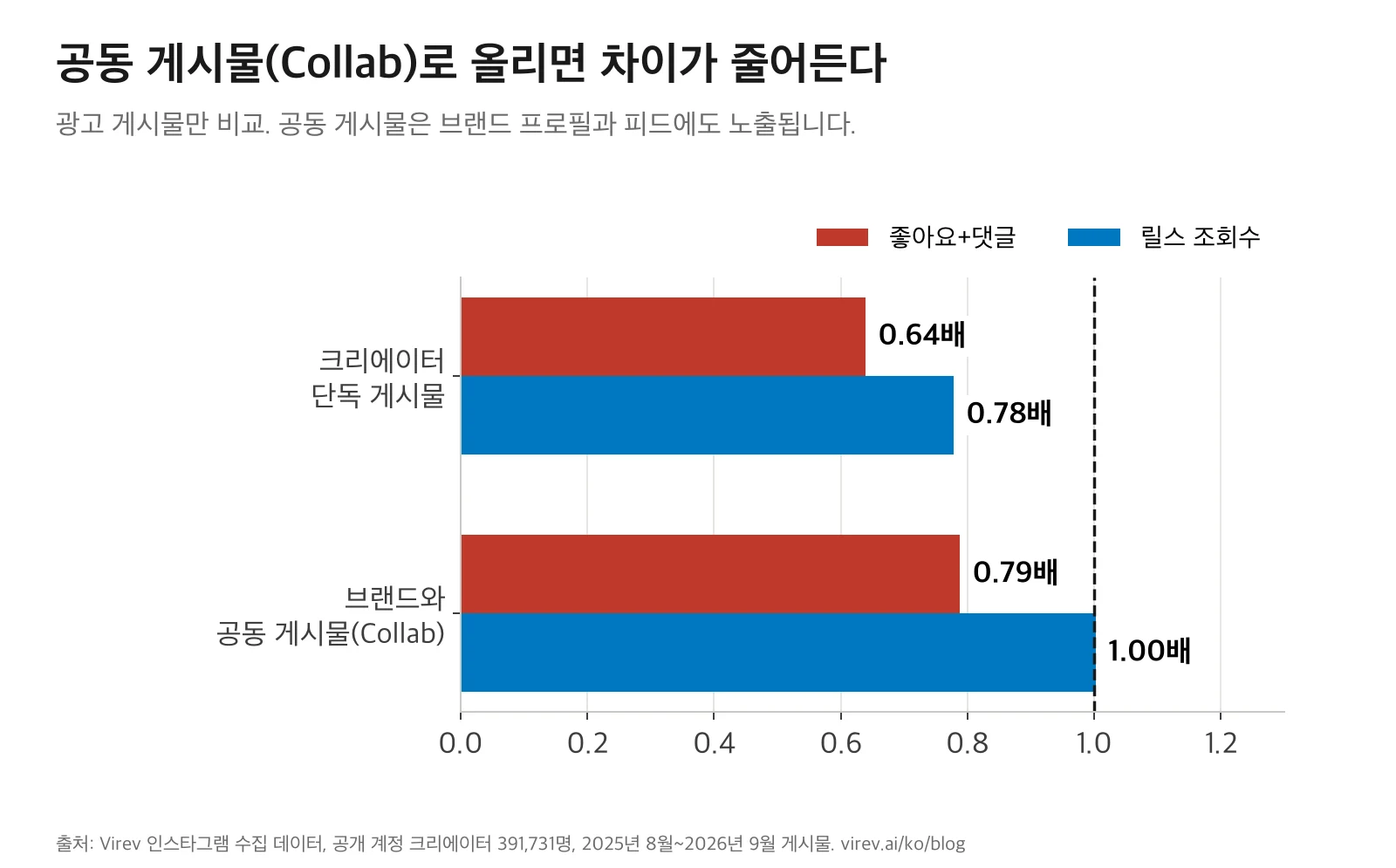 광고 게시물 비교. 크리에이터 단독 게시물은 좋아요+댓글 0.64배, 릴스 조회수 0.78배. 브랜드와 공동 게시물은 좋아요+댓글 0.79배, 릴스 조회수 1.00배.