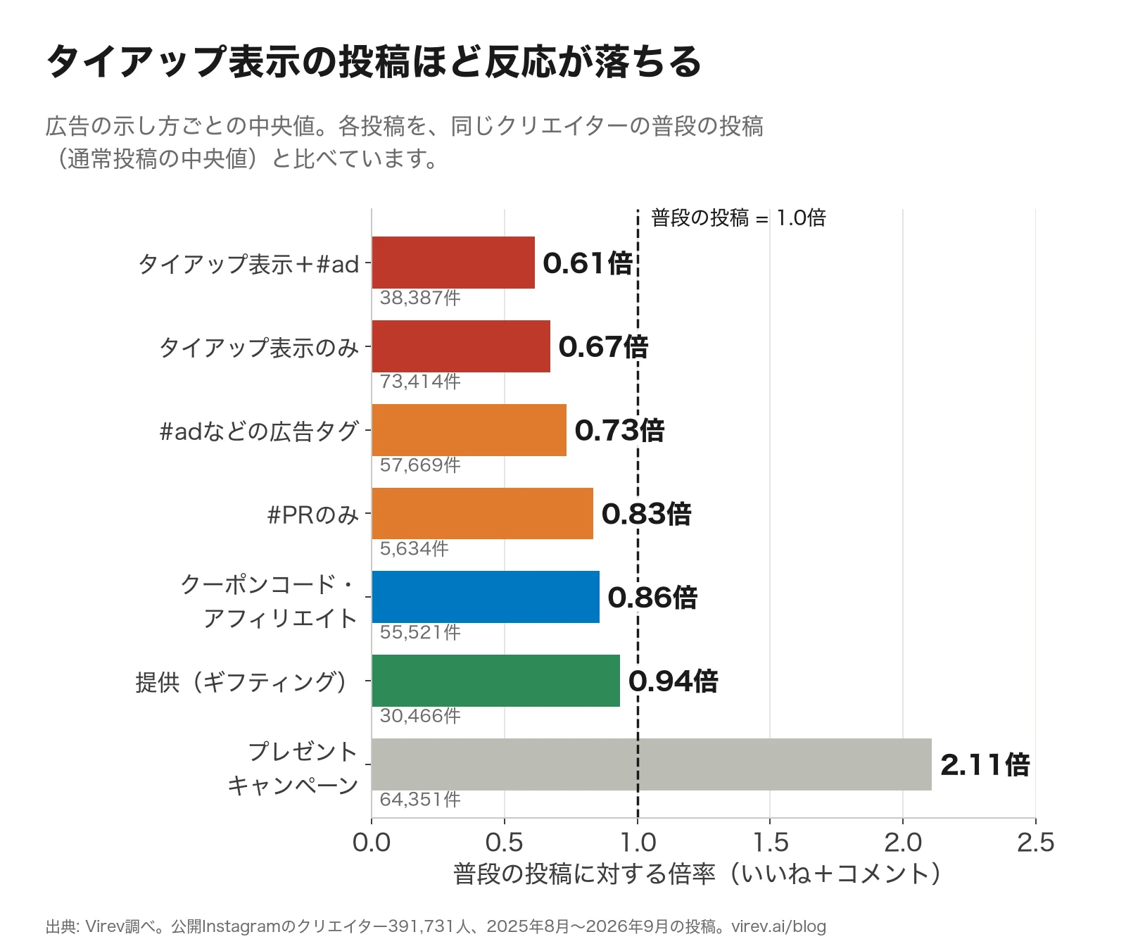 横棒グラフ。普段の投稿に対する倍率の中央値。タイアップ表示＋#adは0.61倍、タイアップ表示のみ0.67倍、#adなどの広告タグ0.73倍、#PRのみ0.83倍、クーポンコード・アフィリエイト0.86倍、提供（ギフティング）0.94倍、プレゼントキャンペーン2.11倍。