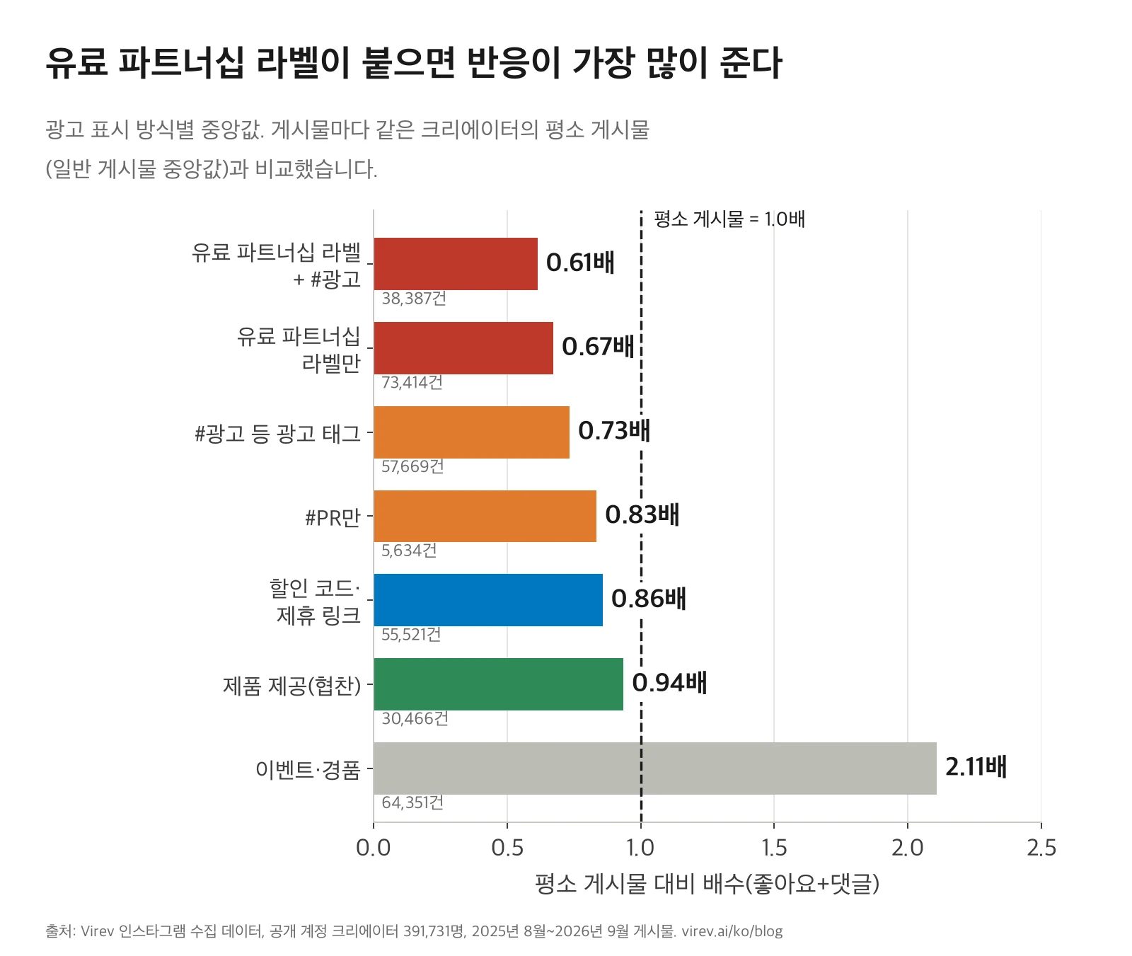 광고 표시 방식별 평소 대비 중앙값. 유료 파트너십 라벨+#광고 0.61배, 라벨만 0.67배, #광고 등 광고 태그 0.73배, #PR만 0.83배, 할인 코드·제휴 링크 0.86배, 제품 제공(협찬) 0.94배, 이벤트·경품 2.11배.