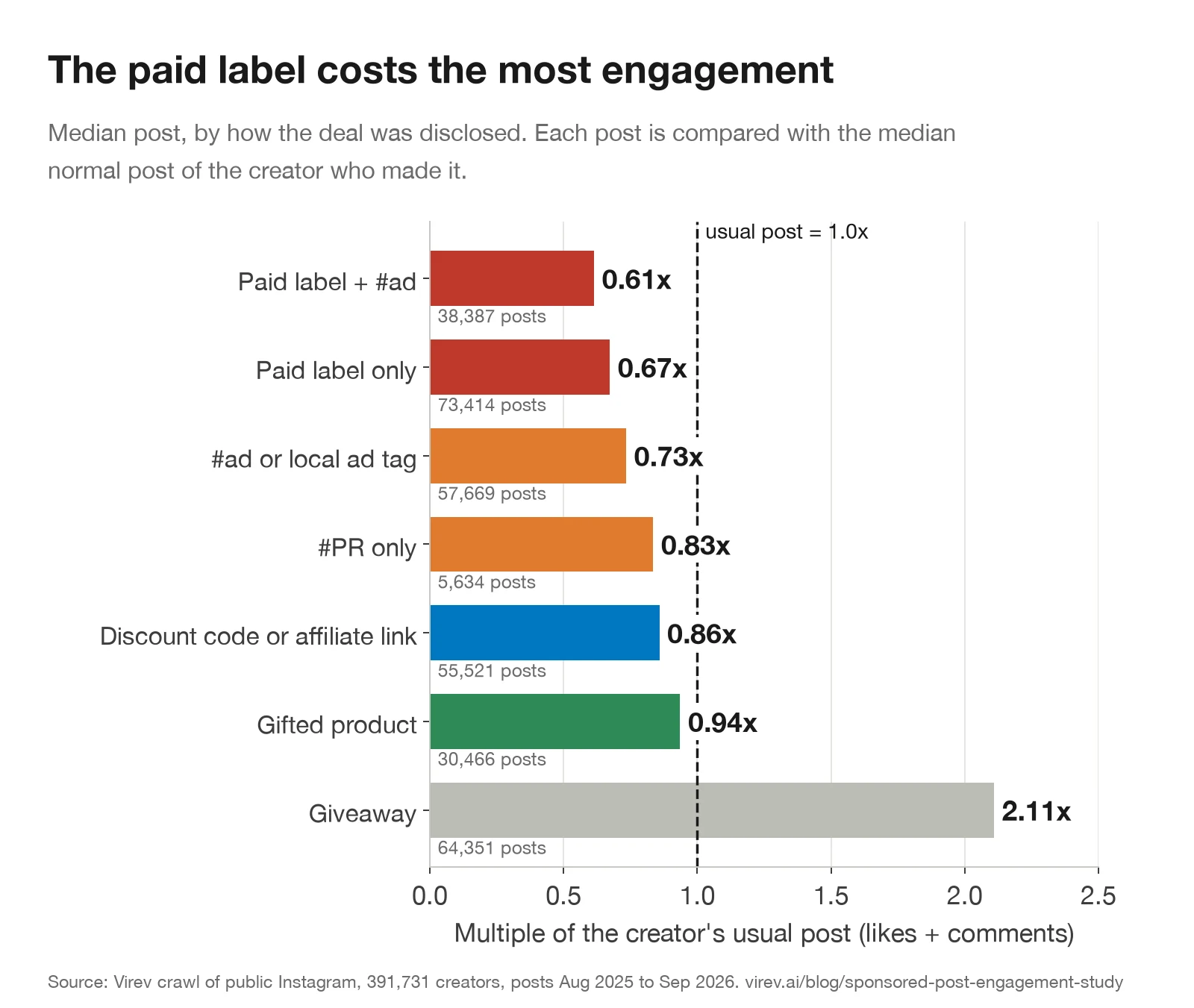 Horizontal bar chart of the median post against the creator's usual post by disclosure type: paid label plus #ad 0.61x, paid label only 0.67x, #ad or local ad tag 0.73x, #PR only 0.83x, discount code or affiliate link 0.86x, gifted product 0.94x, giveaway 2.11x.
