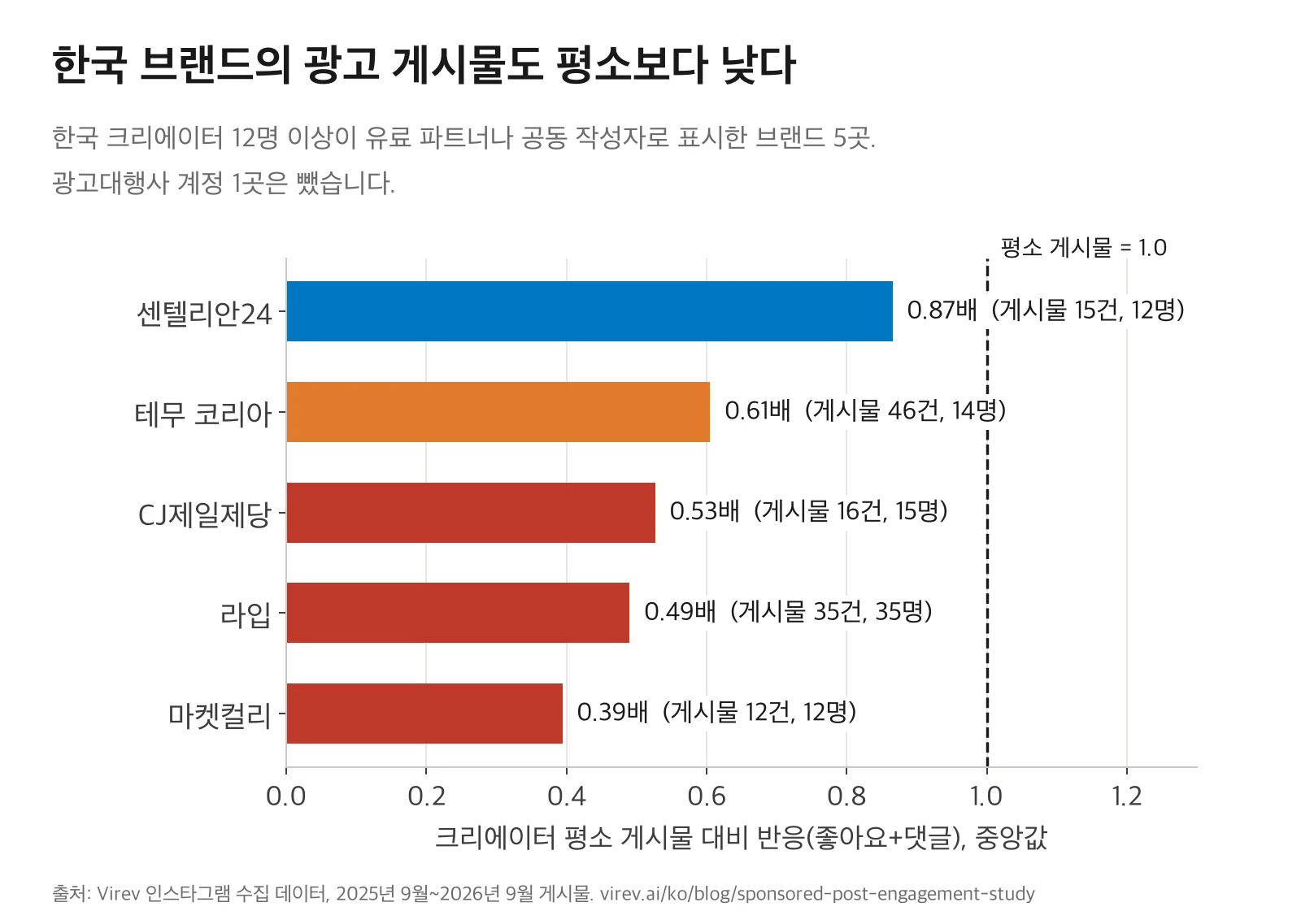 한국 브랜드의 광고·협찬 게시물 평소 대비 중앙값. 센텔리안24 0.87배(게시물 15건, 12명), 테무 코리아 0.61배(46건, 14명), CJ제일제당 0.53배(16건, 15명), 라입 0.49배(35건, 35명), 마켓컬리 0.39배(12건, 12명).