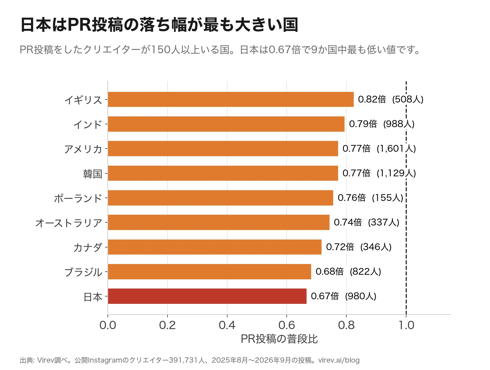 横棒グラフ。国別のPR投稿の普段比。イギリス0.82倍、インド0.79倍、アメリカ0.77倍、韓国0.77倍、ポーランド0.76倍、オーストラリア0.74倍、カナダ0.72倍、ブラジル0.68倍、日本0.67倍。