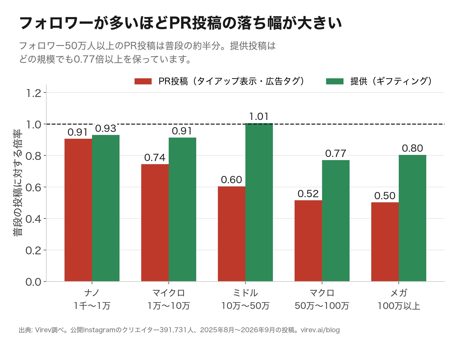 フォロワー帯別の棒グラフ。PR投稿はナノ0.91、マイクロ0.74、ミドル0.60、マクロ0.52、メガ0.50。提供投稿はナノ0.93、マイクロ0.91、ミドル1.01、マクロ0.77、メガ0.80。
