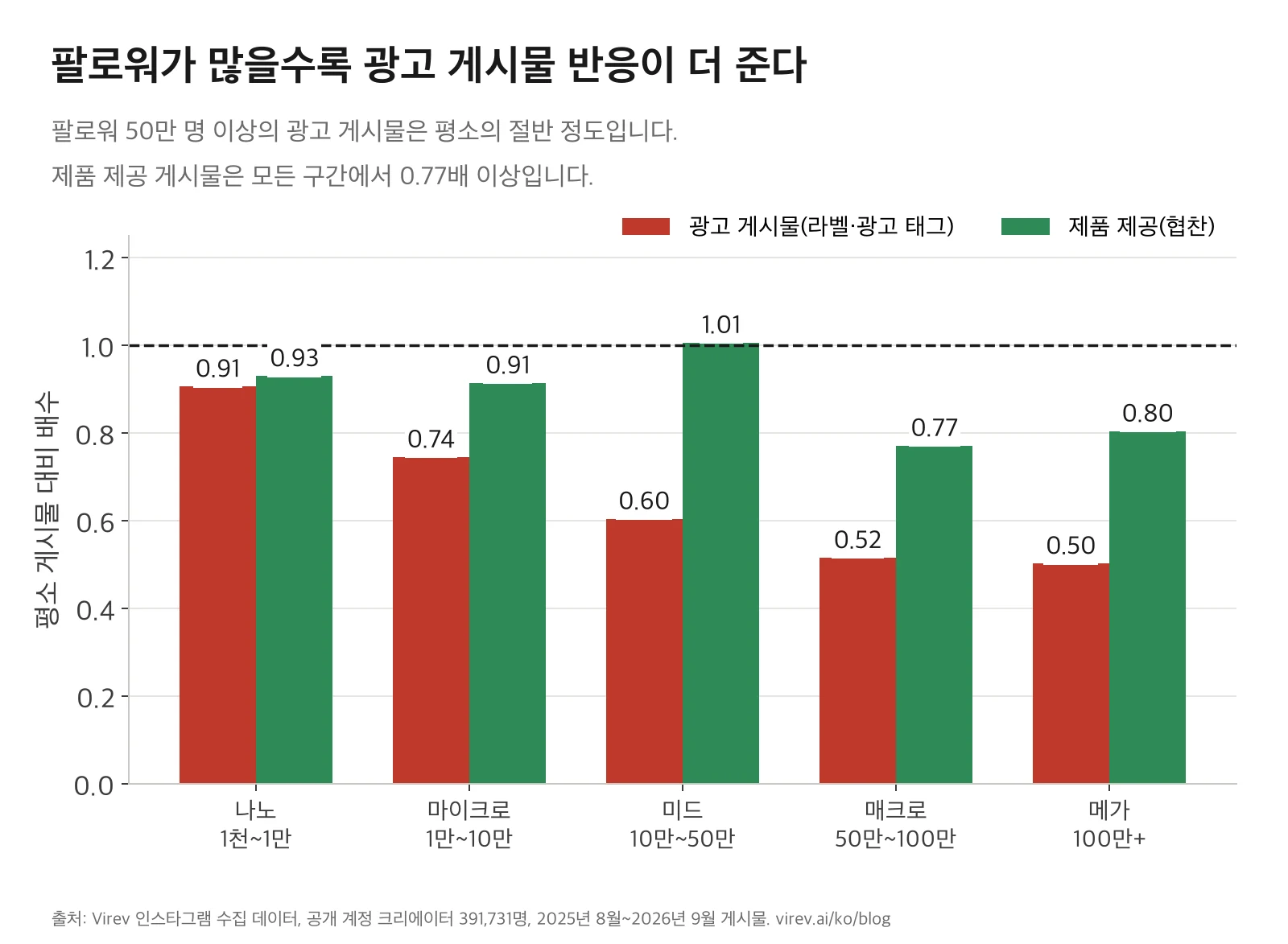 팔로워 구간별 평소 대비 중앙값. 광고 게시물은 나노 0.91, 마이크로 0.74, 미드 0.60, 매크로 0.52, 메가 0.50. 제품 제공 게시물은 나노 0.93, 마이크로 0.91, 미드 1.01, 매크로 0.77, 메가 0.80.