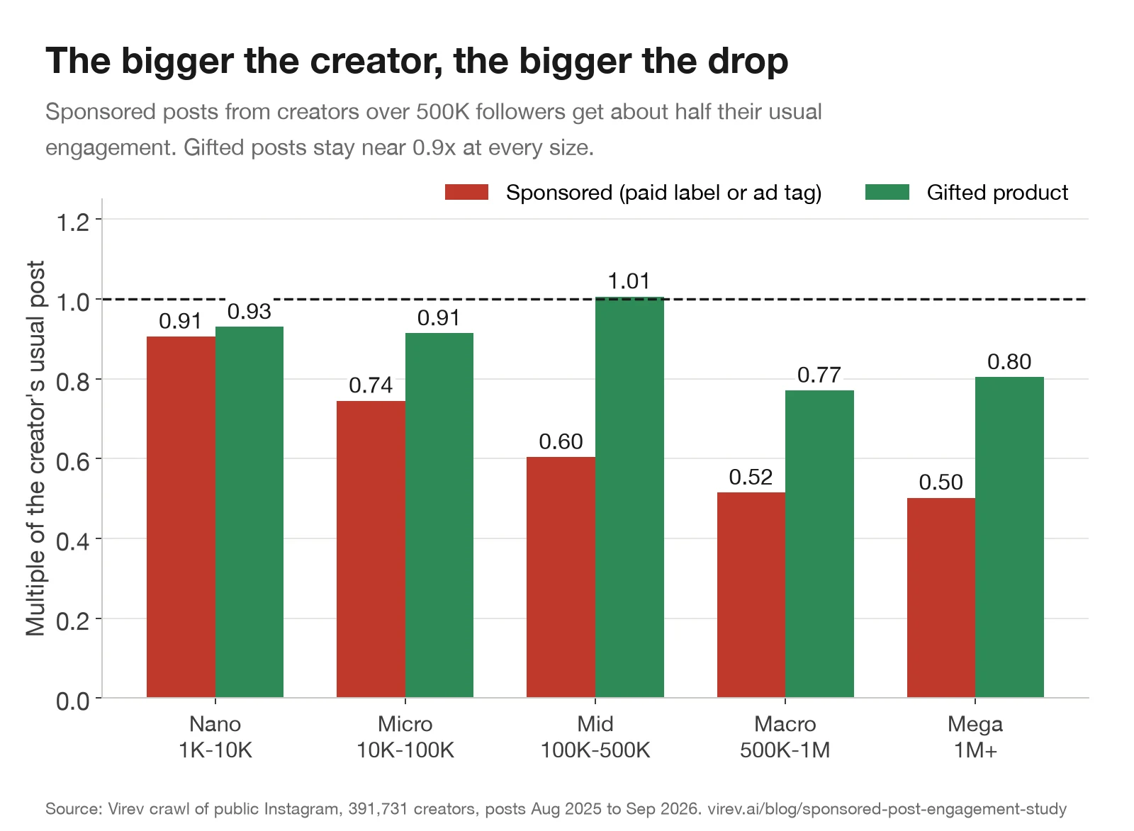 Grouped bar chart by follower tier. Sponsored posts: nano 0.91, micro 0.74, mid 0.60, macro 0.52, mega 0.50. Gifted posts: nano 0.93, micro 0.91, mid 1.01, macro 0.77, mega 0.80.