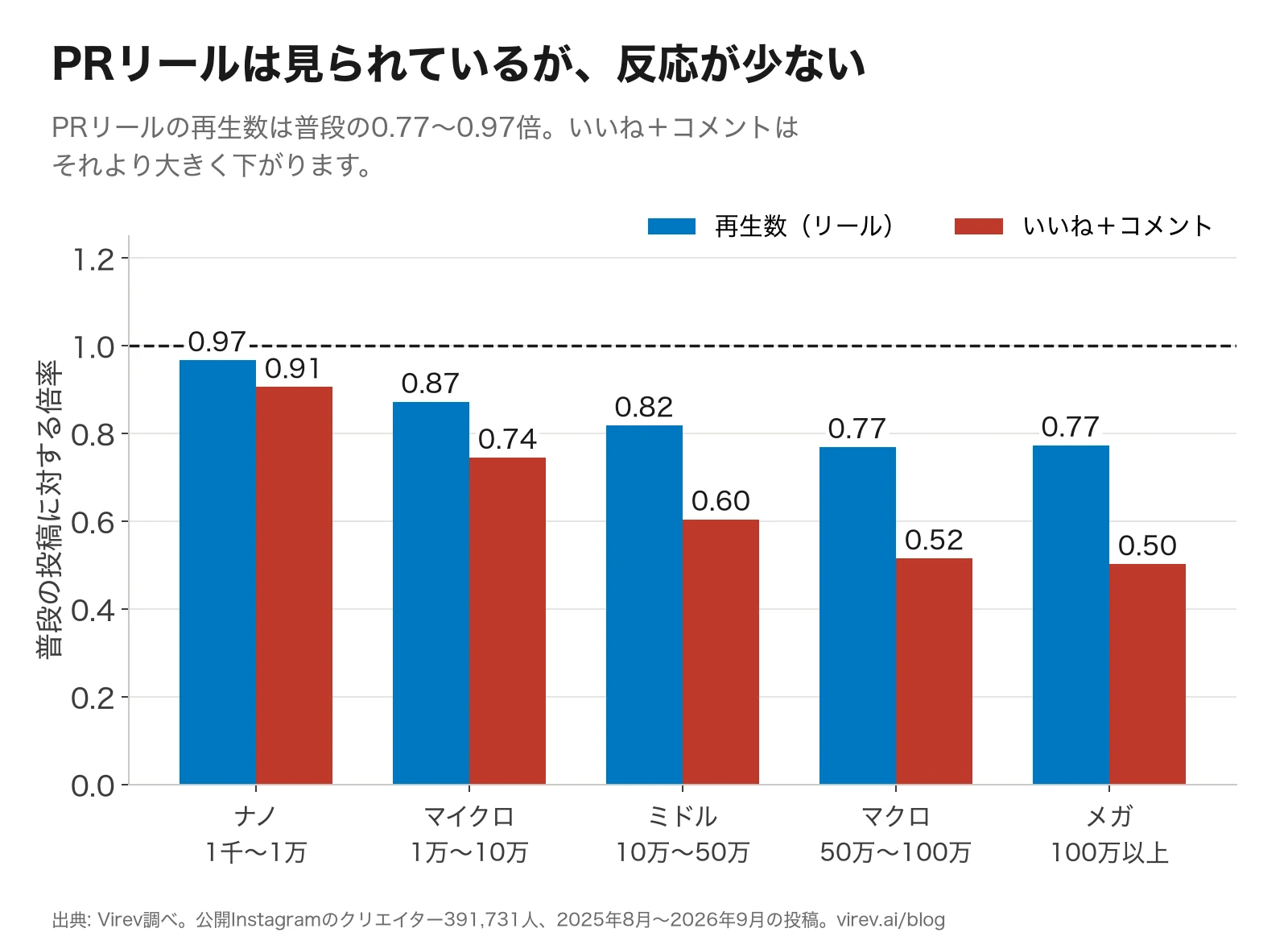 フォロワー帯別の棒グラフ。PRリールの再生数はナノ0.97、マイクロ0.87、ミドル0.82、マクロ0.77、メガ0.77。いいね＋コメントはナノ0.91、マイクロ0.74、ミドル0.60、マクロ0.52、メガ0.50。