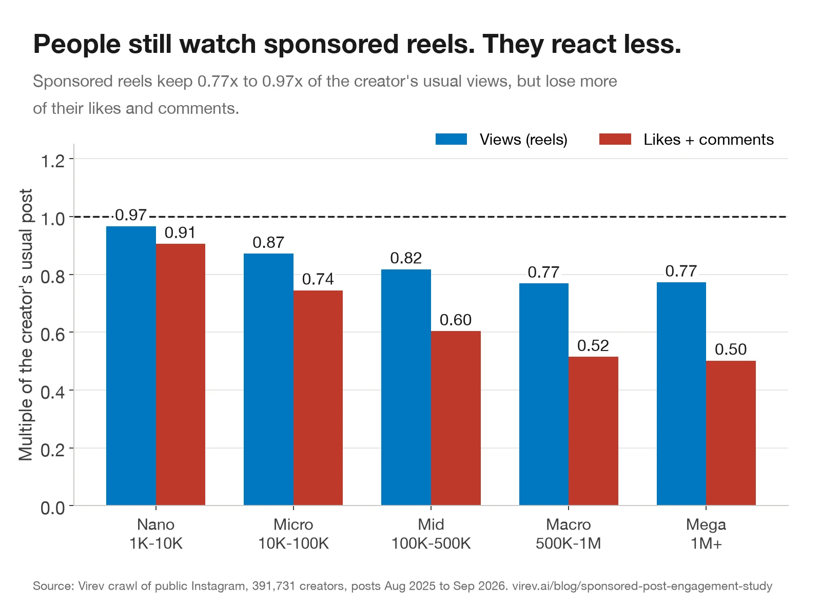 Grouped bar chart of sponsored reels by tier. Views: nano 0.97, micro 0.87, mid 0.82, macro 0.77, mega 0.77. Likes plus comments: nano 0.91, micro 0.74, mid 0.60, macro 0.52, mega 0.50.