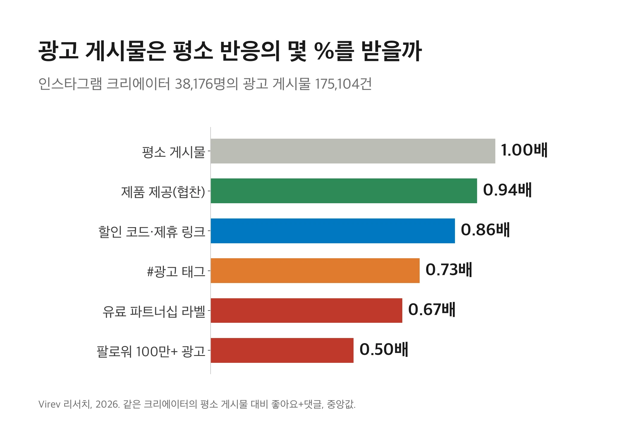 같은 크리에이터의 평소 게시물을 1.00배로 놓았을 때 제품 제공(협찬) 게시물 0.94배, 할인 코드 게시물 0.86배,