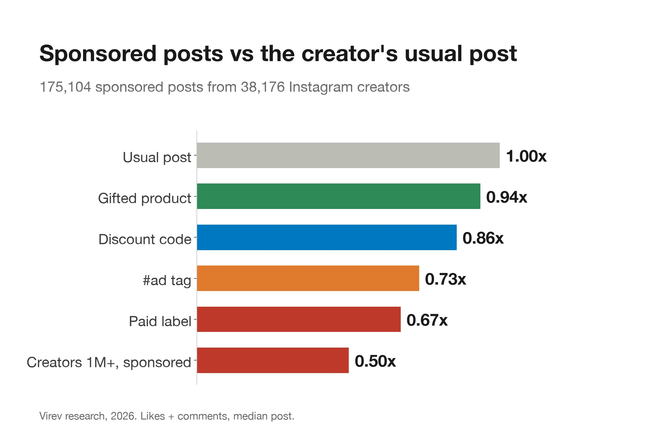 Bar chart. Against the creator's usual post at 1.00x, gifted posts get 0.94x, discount code posts 0.86x,