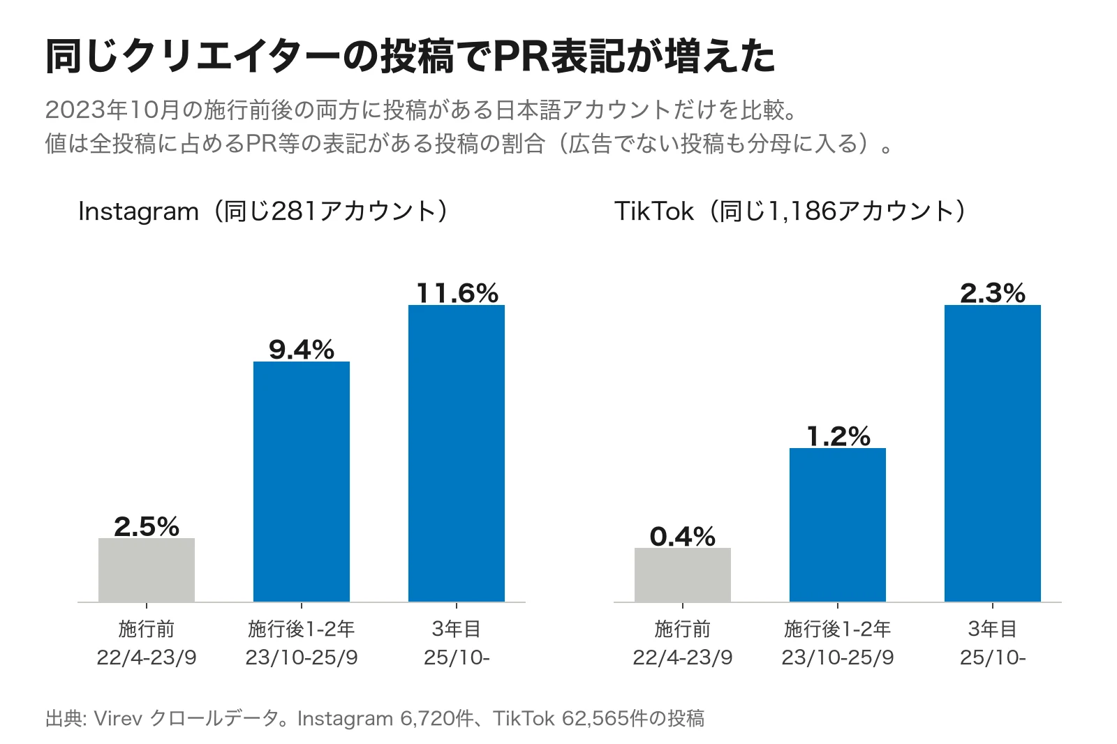 2つの棒グラフ。同じアカウントの投稿でPR等の表記がある割合。Instagramの281アカウントは施行前2.5%、施行後1から2年9.4%、3年目11.6%。TikTokの1,186アカウントは0.4%、1.2%、2.3%。
