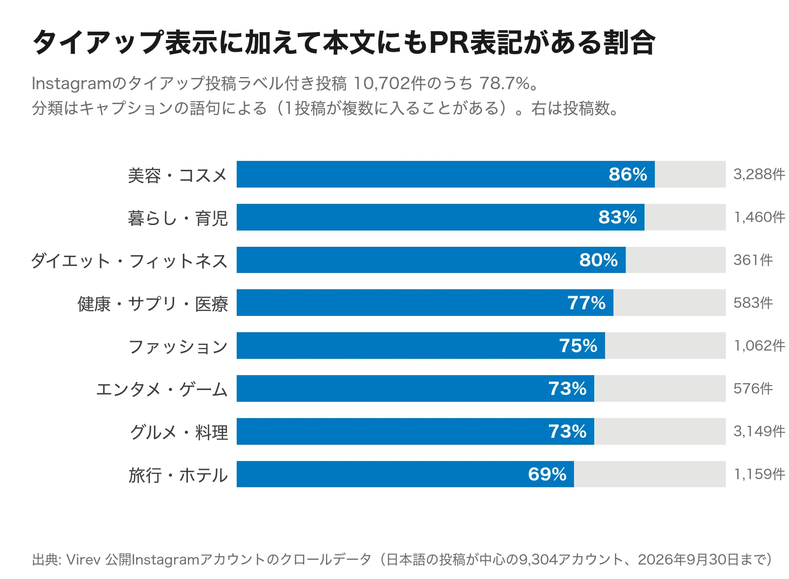 横棒グラフ。タイアップ投稿ラベル付き投稿のうち本文にもPR表記がある割合。美容・コスメ86%、暮らし・育児83%、ダイエット・フィットネス80%、健康・サプリ・医療77%、ファッション75%、エンタメ・ゲーム73%、グルメ・料理73%、旅行・ホテル69%。