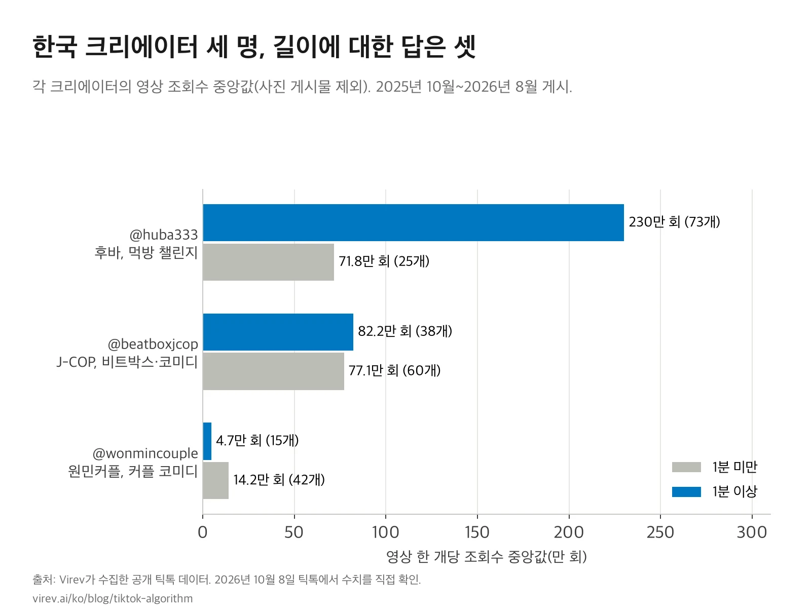 크리에이터별 조회수 중앙값 막대그래프. @huba333은 1분 이상 영상 230만 회(73개), 1분 미만 71.8만 회(25개). @beatboxjcop은 1분 이상 82.2만 회(38개), 1분 미만 77.1만 회(60개). @wonmincouple은 1분 이상 4.7만 회(15개), 1분 미만 14.2만 회(42개).