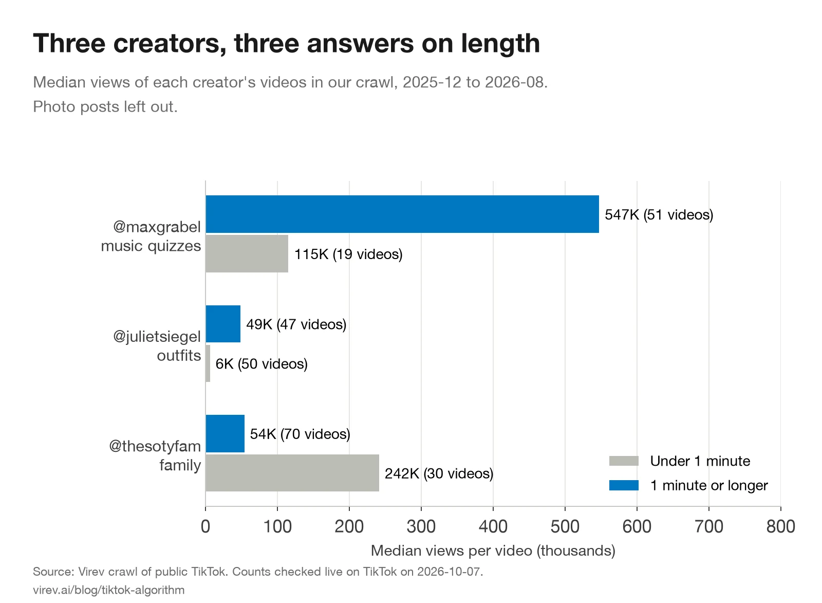 Bar chart of median views. @maxgrabel: 547K on videos of 1 minute or longer (51 videos), 115K under 1 minute (19). @julietsiegel: 49K long (47), 6K short (50). @thesotyfam: 54K long (70), 242K short (30).