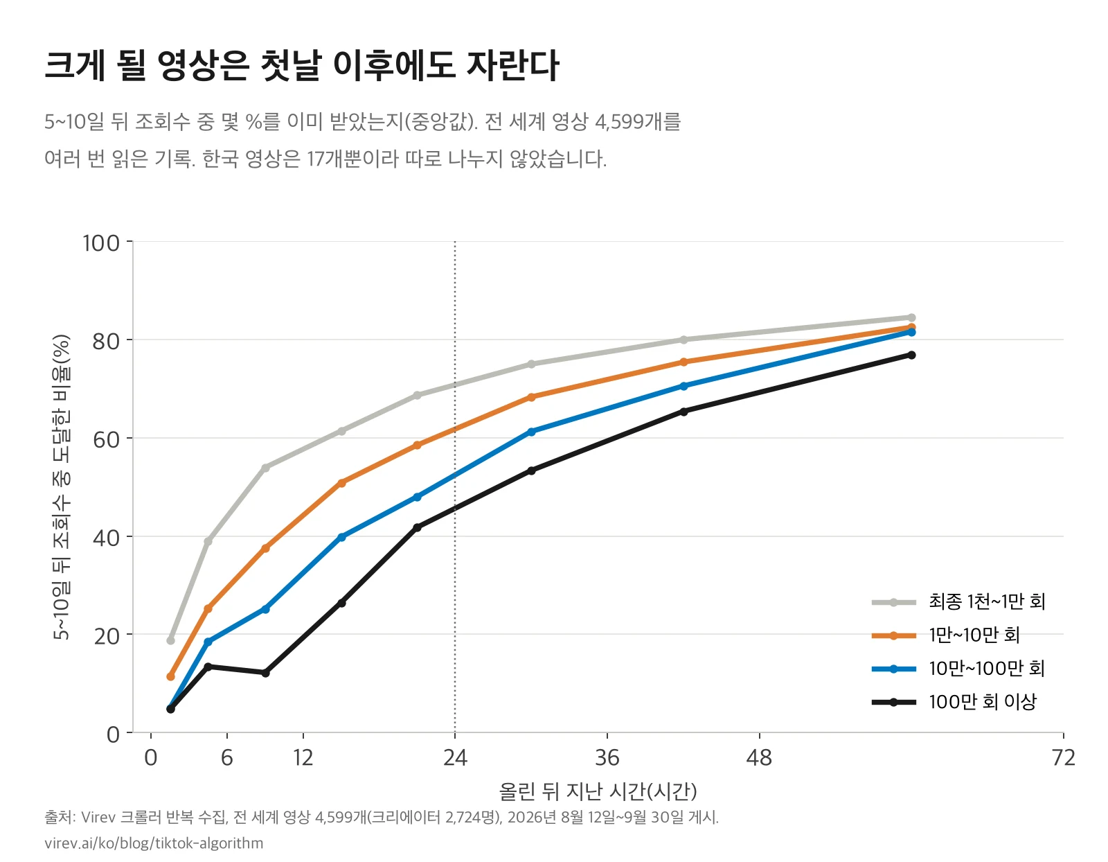 올린 뒤 시간에 따라 5~10일 뒤 조회수 중 몇 %에 도달했는지 보여 주는 선 그래프. 최종 1천~1만 회 영상은 24시간에 약 69%, 1만~10만 회는 약 59%, 10만~100만 회는 약 48%, 100만 회 이상은 약 42%. 72시간에는 모두 77~85%.