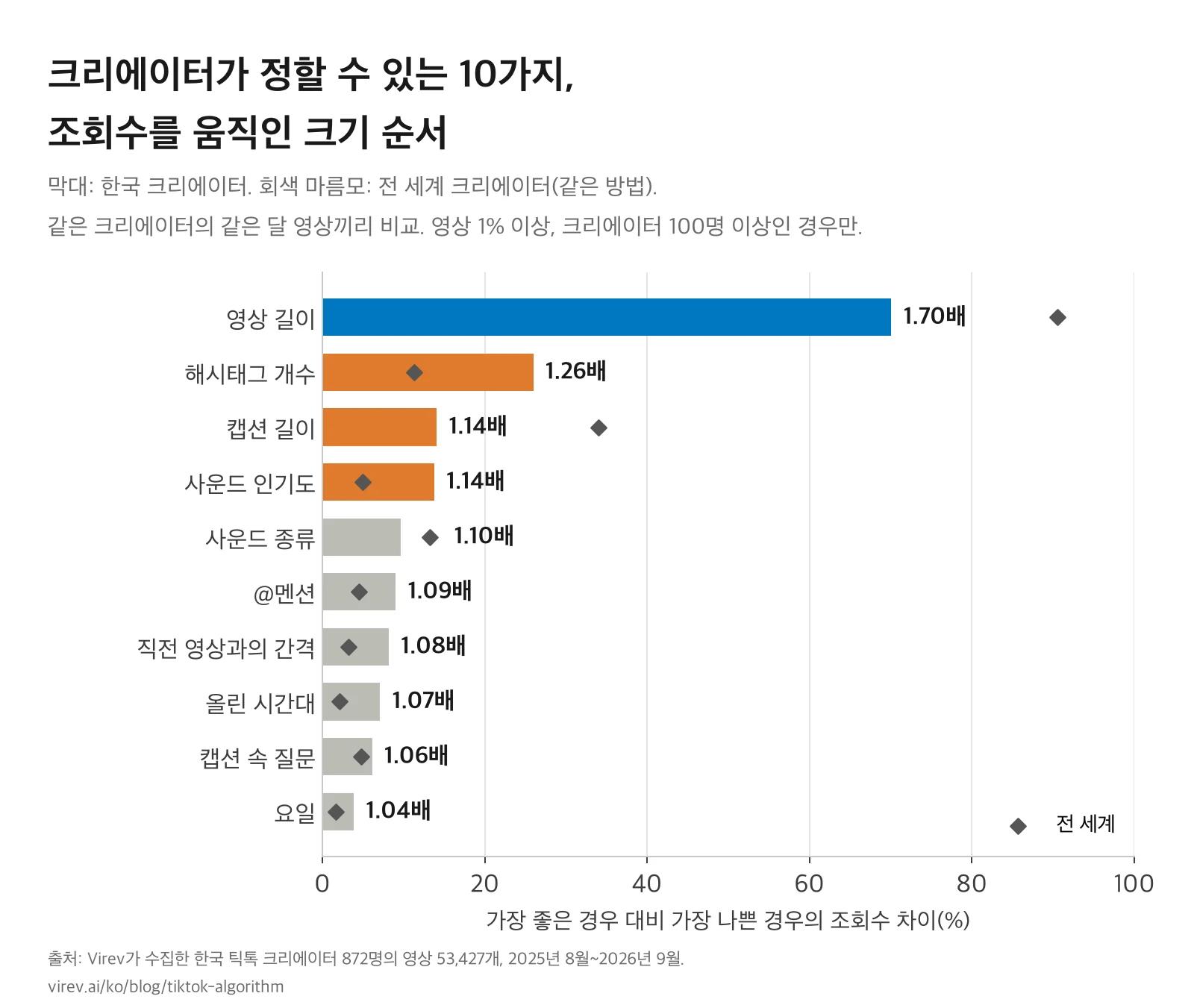 한국 크리에이터 기준 10가지 요인의 조회수 차이 막대그래프와 전 세계 값(회색 마름모). 영상 길이 1.70배(전 세계 1.91배), 해시태그 개수 1.26배(1.11배), 캡션 길이 1.14배(1.34배), 사운드 인기도 1.14배(1.05배), 사운드 종류 1.10배(1.13배), @멘션 1.09배, 직전 영상과의 간격 1.08배, 올린 시간대 1.07배, 캡션 속 질문 1.06배, 요일 1.04배.