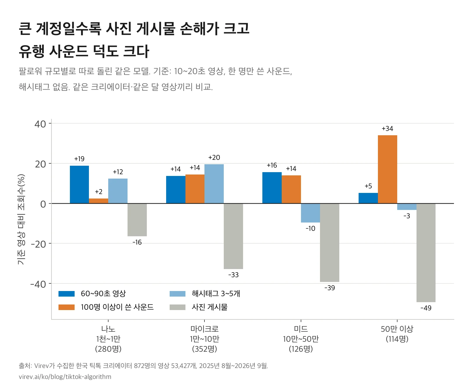 팔로워 규모별 막대그래프. 60~90초 영상: 나노 +19%, 마이크로 +14%, 미드 +16%, 50만 이상 +5%. 100명 이상이 쓴 사운드: +2%, +14%, +14%, +34%. 해시태그 3~5개: +12%, +20%, -10%, -3%. 사진 게시물: -16%, -33%, -39%, -49%.