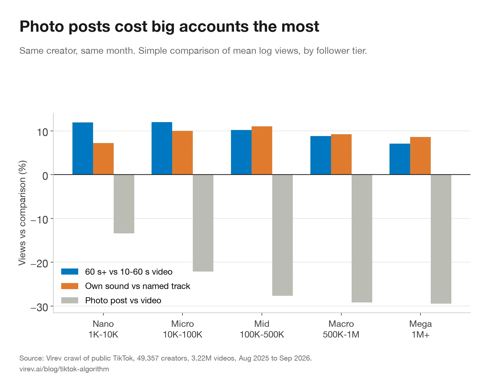 Grouped bar chart by follower tier. 60 seconds or longer vs 10-60 seconds: nano +12%, micro +12%, mid +10%, macro +9%, mega +7%. Own sound vs named track: +7%, +10%, +11%, +9%, +9%. Photo post vs video: -13%, -22%, -28%, -29%, -30%.