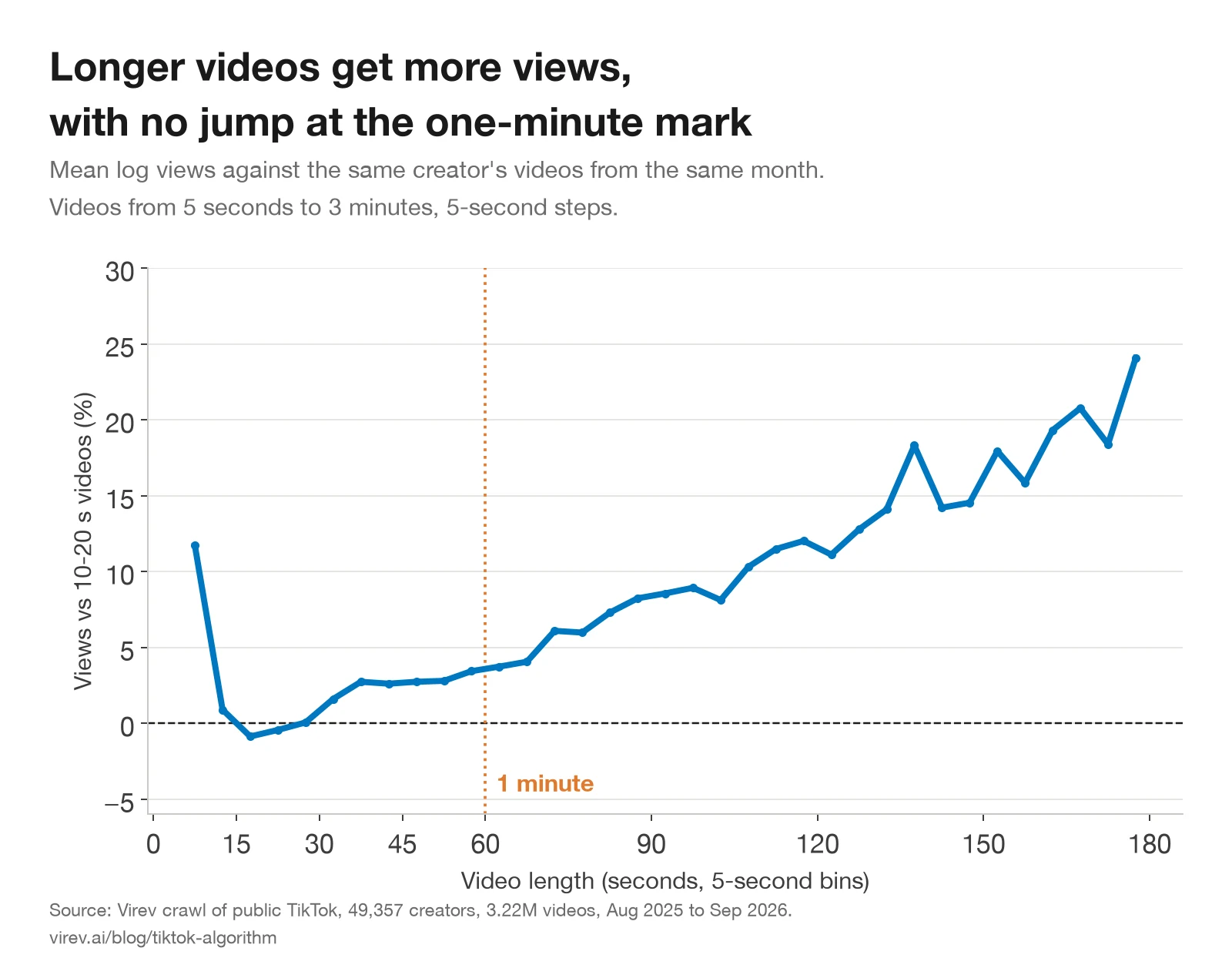 Line chart of views by video length in 5-second steps, against the same creator's 10 to 20 second videos. Very short videos under 10 seconds are 12% above, 15 to 30 seconds are flat, then views rise steadily: about 4% at one minute, 9% at 90 seconds, 12% at 2 minutes and about 20% near 3 minutes. There is no step at 60 seconds.