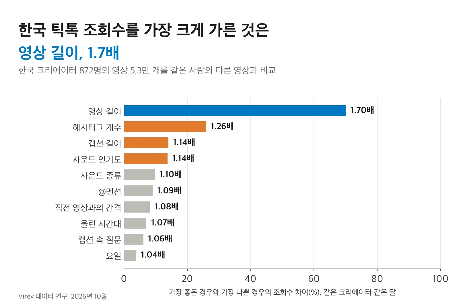 한국 틱톡 크리에이터가 정할 수 있는 10가지 요인을 조회수 차이 순으로 나열한 막대그래프. 영상 길이 1.70배, 해시태그 개수 1.26배, 캡션 길이 1.14배, 사운드 인기도 1.14배, 사운드 종류 1.10배, @멘션 1.09배, 직전 영상과의 간격 1.08배, 올린 시간대 1.07배, 캡션 속 질문 1.06배, 요일 1.04배.