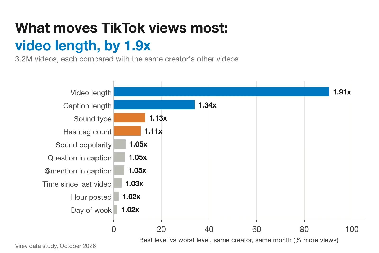 Bar chart ranking ten things a creator controls by how far they move TikTok views within the same creator. Video length 1.91x from worst to best, caption length 1.34x, sound type 1.13x, hashtag count 1.11x, and posting hour and day of week 1.02x each.