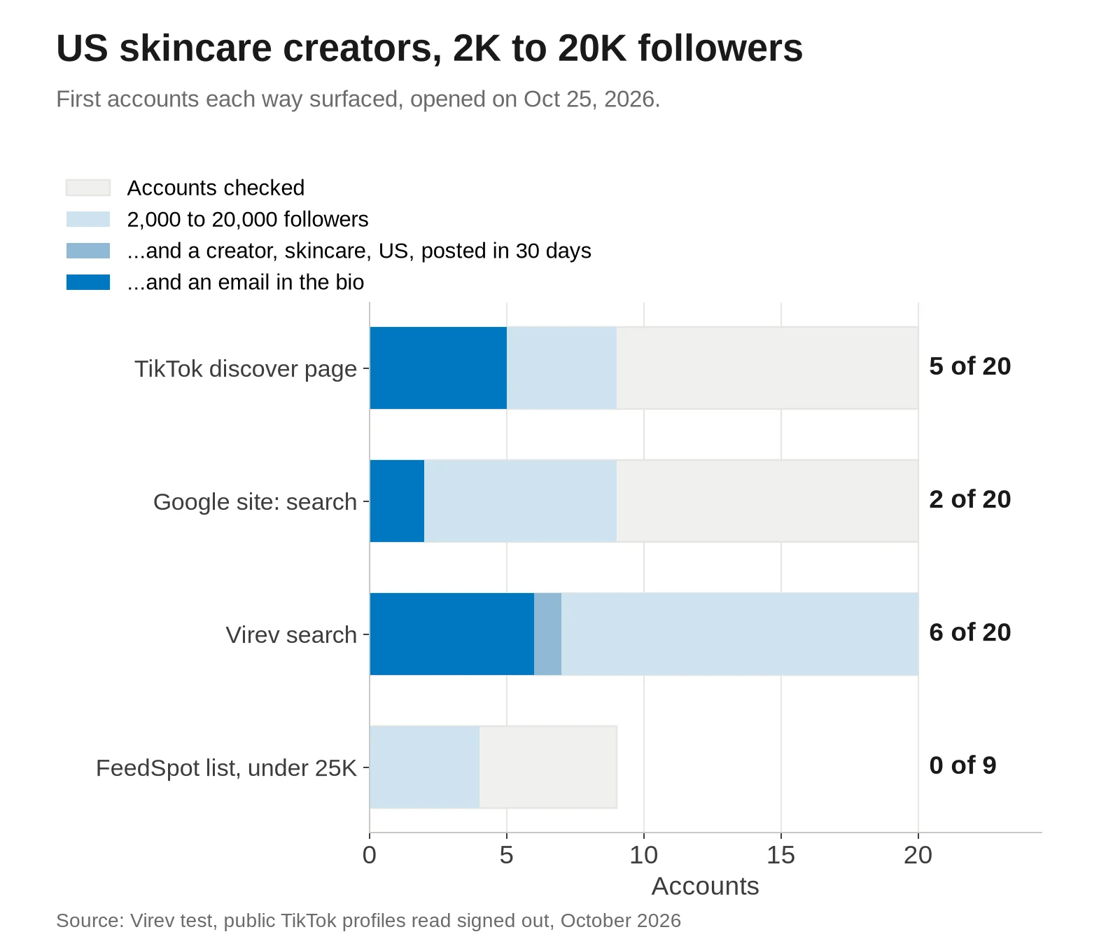 Bar chart of how many accounts fit a brief for US skincare creators on TikTok with 2,000 to 20,000 followers. TikTok discover page: 9 of 20 in range, 5 pass all six checks. Google site search: 9 in range, 2 pass. Virev search: 20 in range, 7 fit niche, US and activity, 6 pass. FeedSpot list entries under 25K: 4 of 9 in range, 0 pass.
