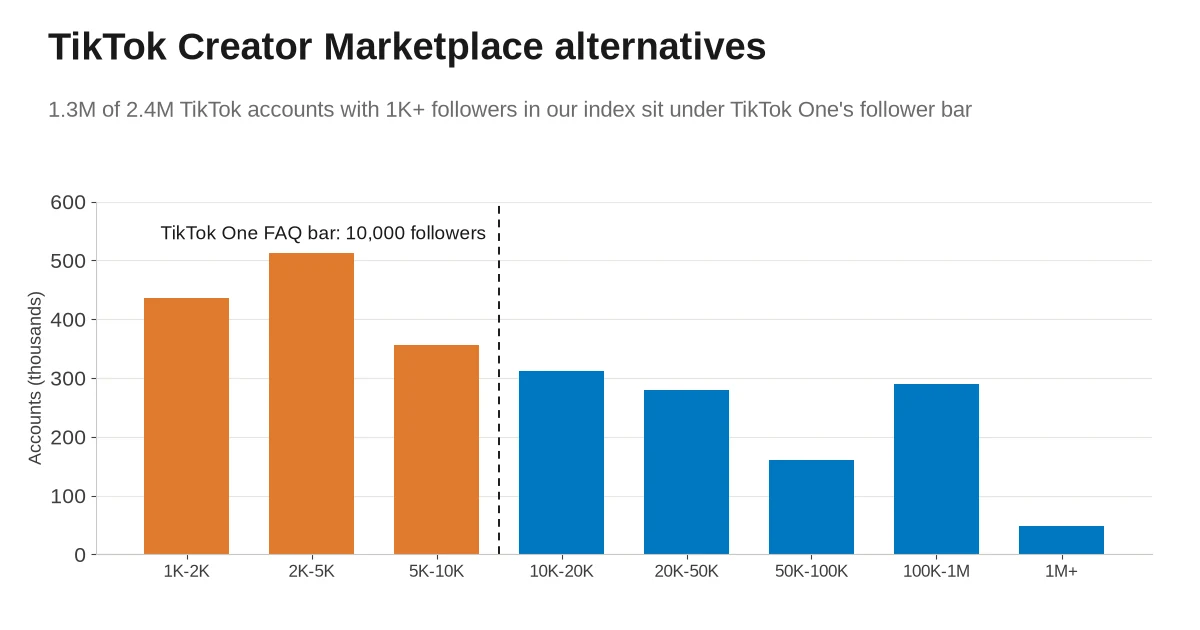 Bar chart of TikTok accounts with 1,000+ followers in Virev's index by follower band, with a dashed line at the 10,000-follower bar in TikTok's TikTok One support FAQ. 1K to 2K 436K accounts, 2K to 5K 513K, 5K to 10K 356K, then 10K to 20K 311K, 20K to 50K 279K, 50K to 100K 160K, 100K to 1M 289K and 1M+ 49K. 1.3M of 2.4M sit under the bar.