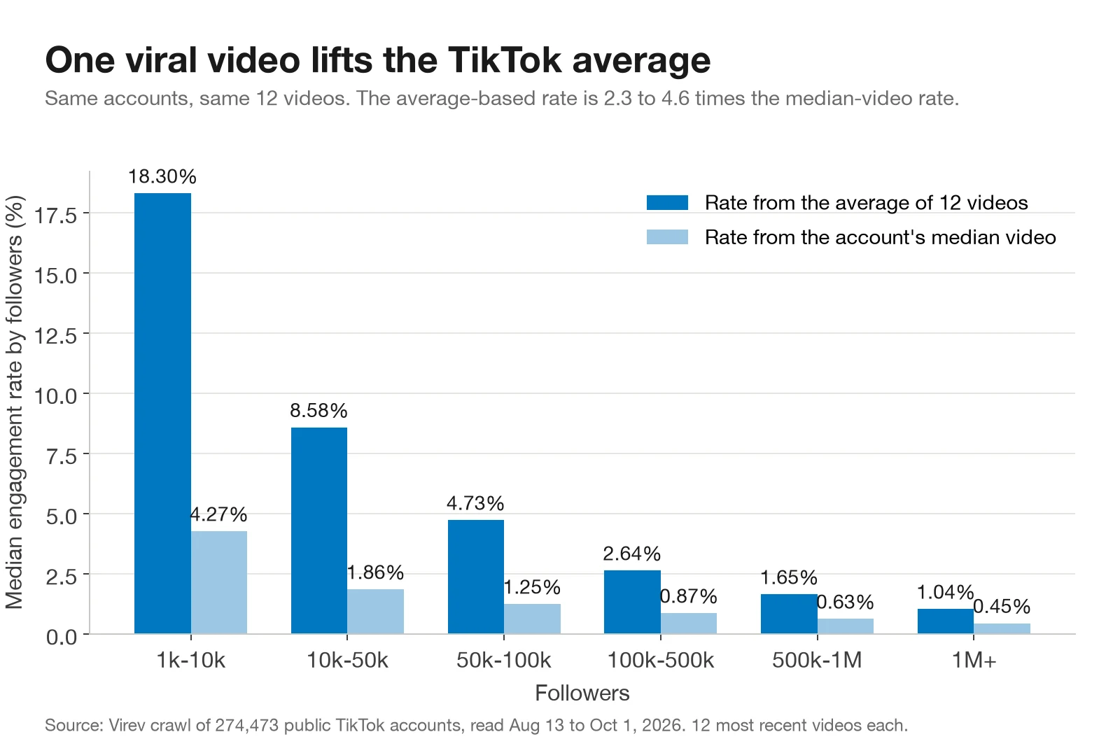 Bar chart comparing two engagement rates by follower tier. The rate from the average of 12 videos is 18.30% at 1k to 10k and 1.04% above 1 million. The rate from the account's median video is 4.27% and 0.45%.