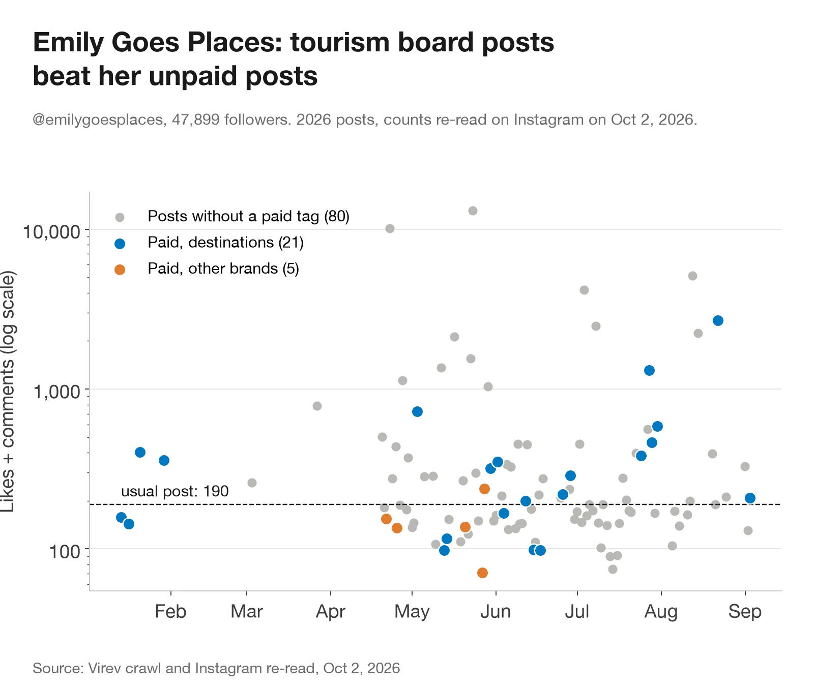 Dot chart of Emily Goes Places' 106 posts from January to September 2026, on a log scale. Posts without a paid tag mostly sit between 100 and 500 likes and comments, with a median of 190. Paid posts for destinations sit mostly above that line, between 98 and 2,681. Paid posts for other brands sit between 71 and 238.