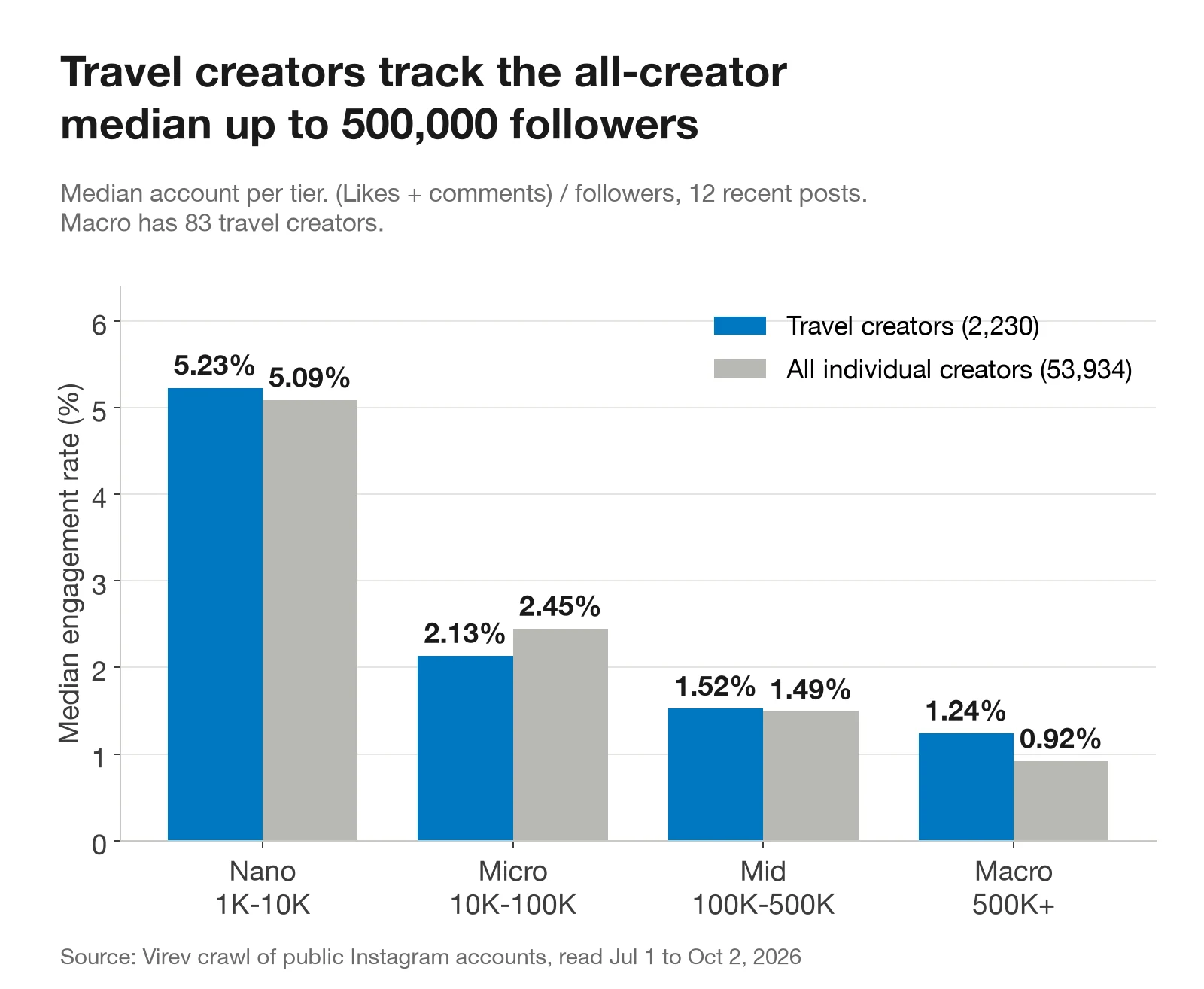 Bar chart. Median engagement rate for travel creators against all individual creators. Nano 5.23% against 5.09%, micro 2.13% against 2.45%, mid 1.52% against 1.49%, macro 1.24% against 0.92%.