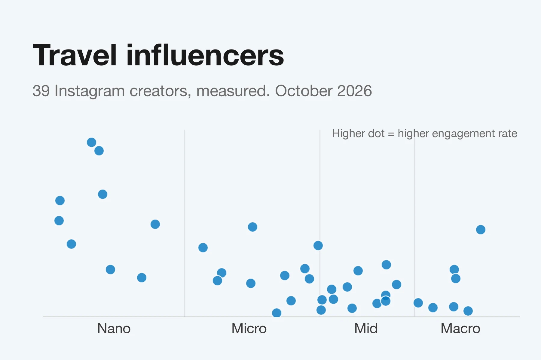 Scatter chart of 39 travel creators on Instagram by follower tier, from nano to macro, with the typical post's engagement rate on the vertical axis. Most nano accounts sit higher than the larger ones.
